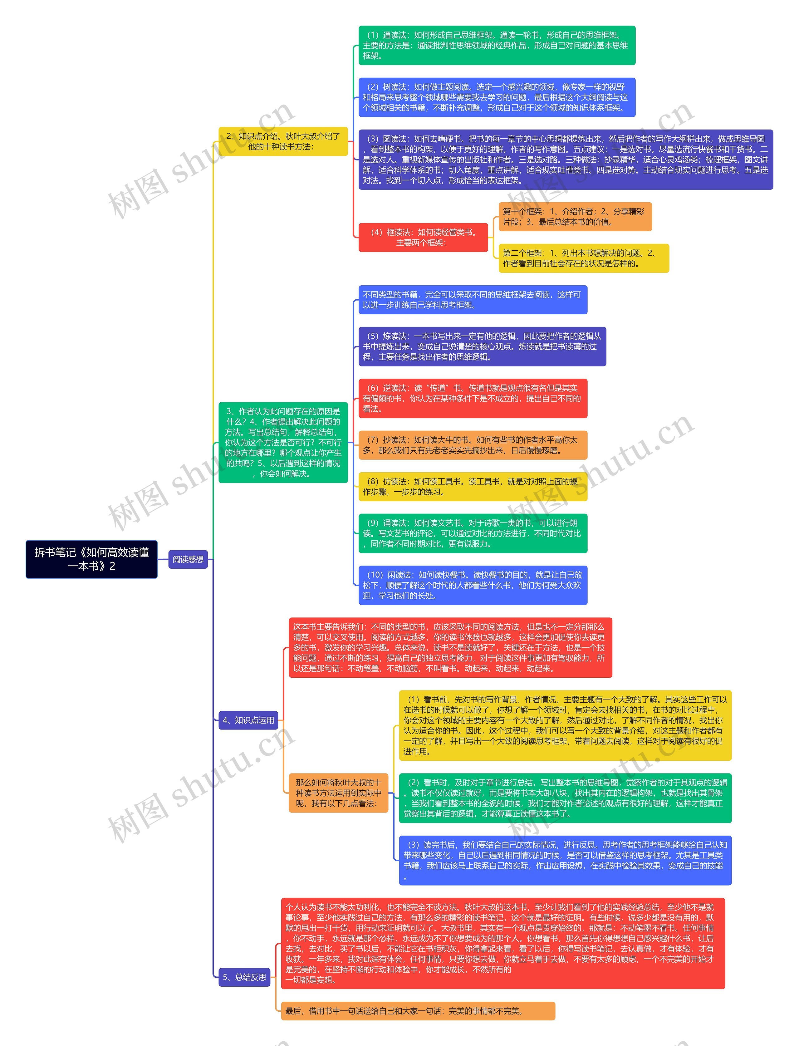 拆书笔记《如何高效读懂一本书2》思维导图