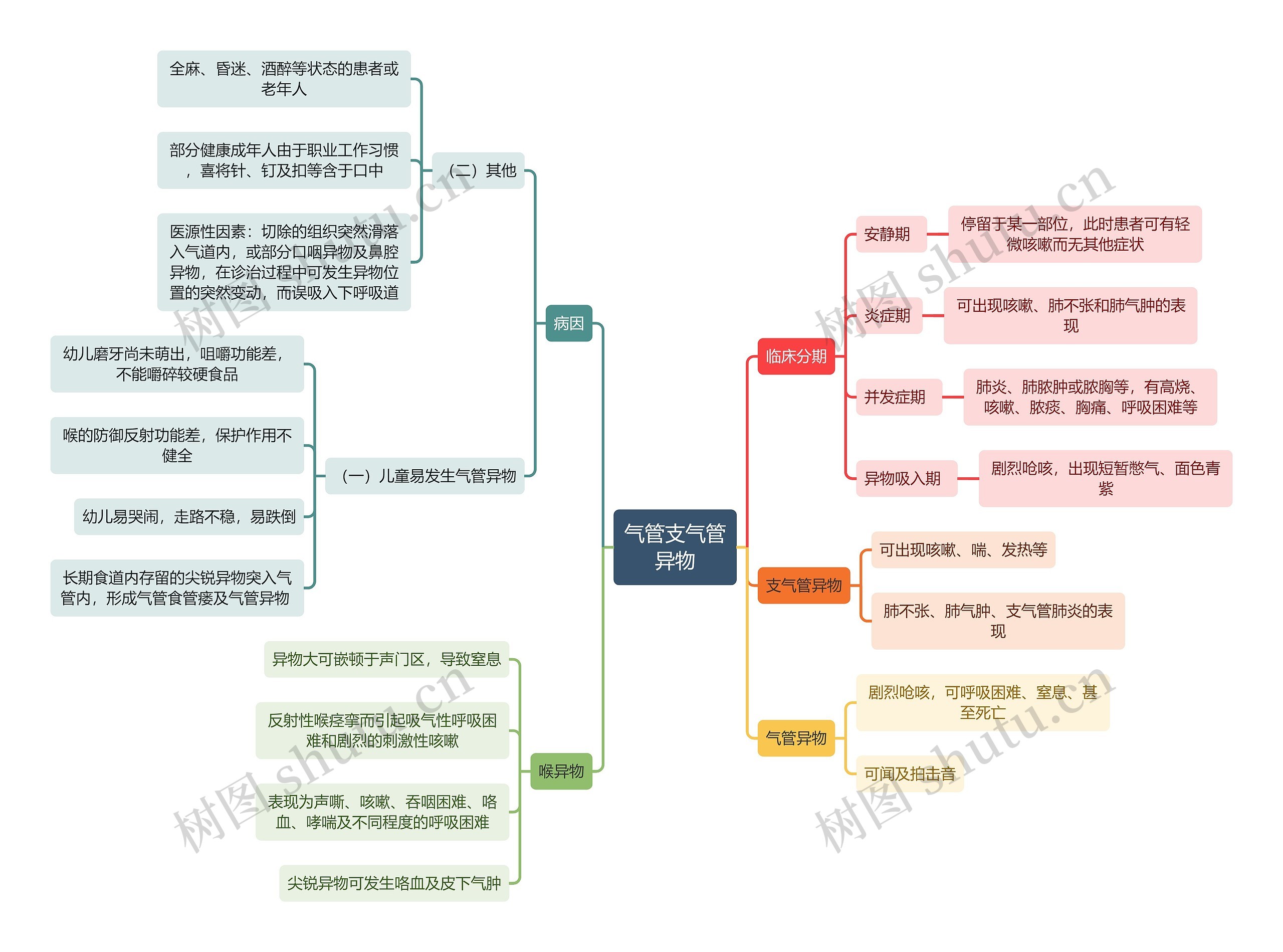 医学知识气管支气管异物思维导图
