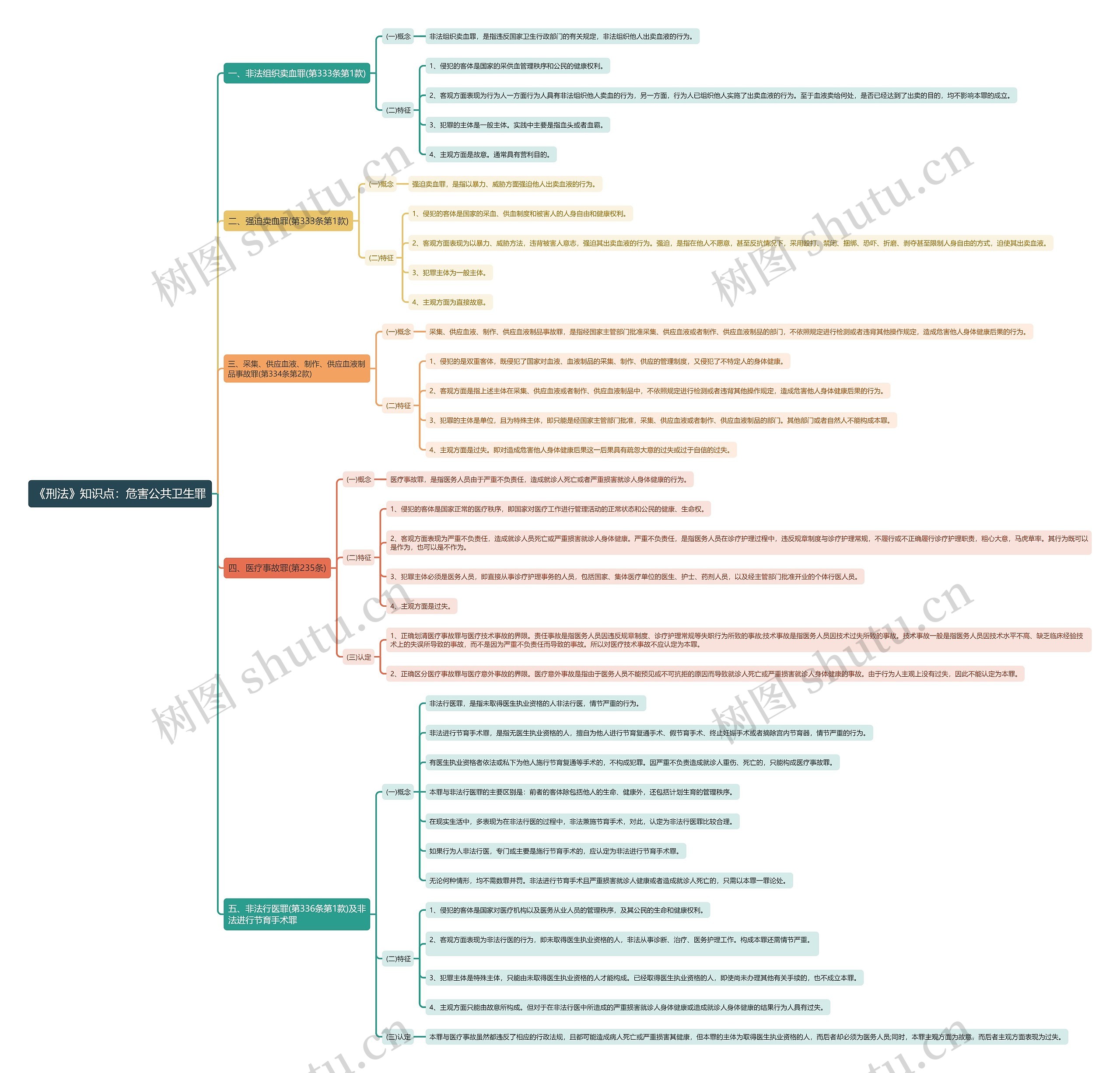 《刑法》知识点：危害公共卫生罪思维导图
