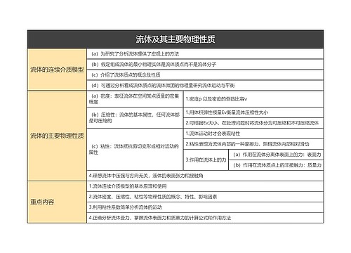 流体及其主要物理性质的思维导图