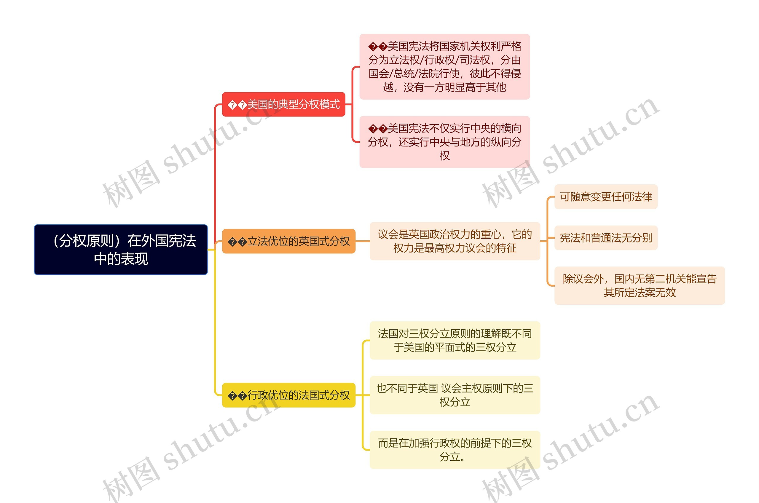 分权原则在外国宪法中的表现