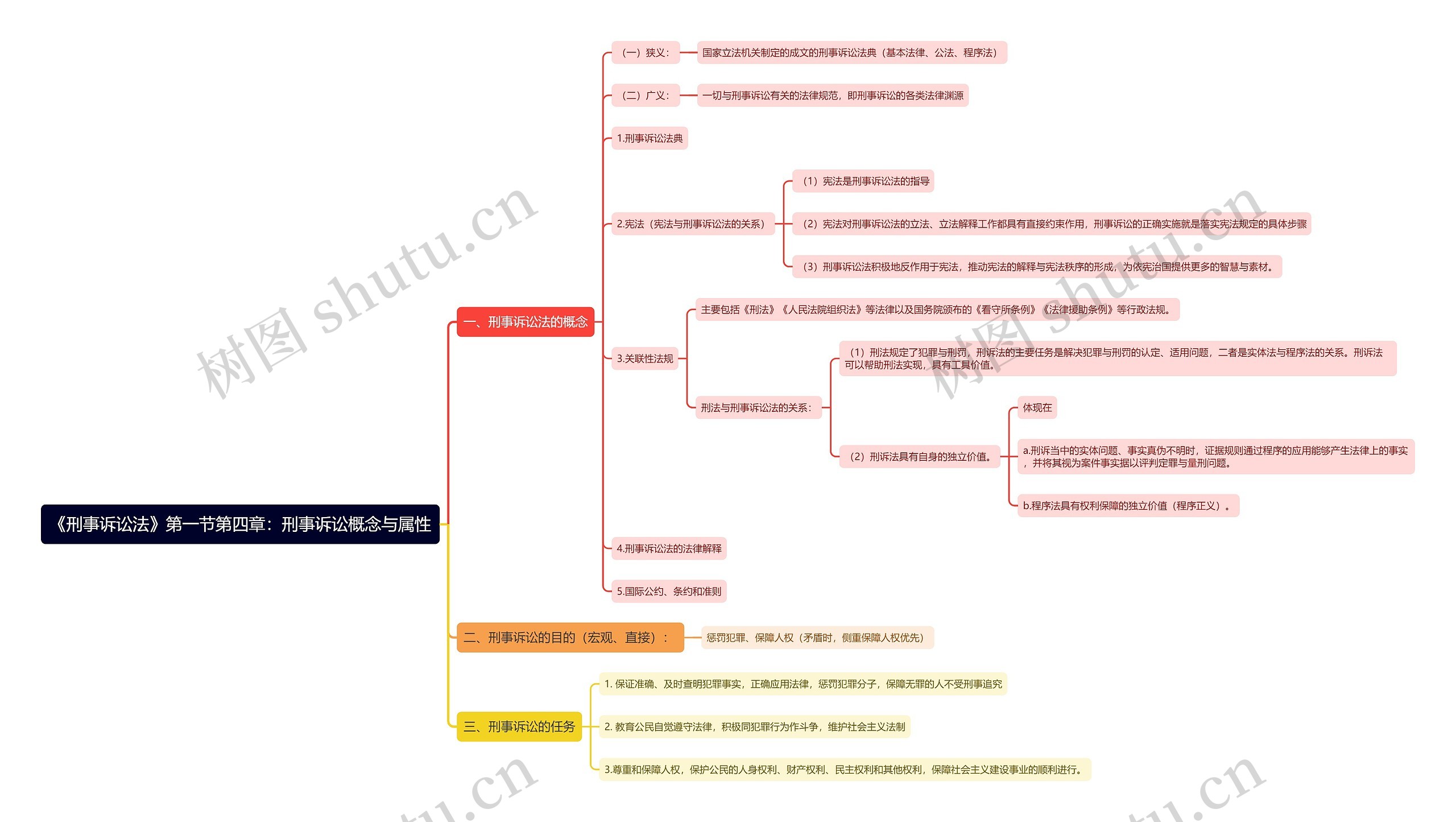 《刑事诉讼法》第一节第四章：刑事诉讼概念与属性思维导图