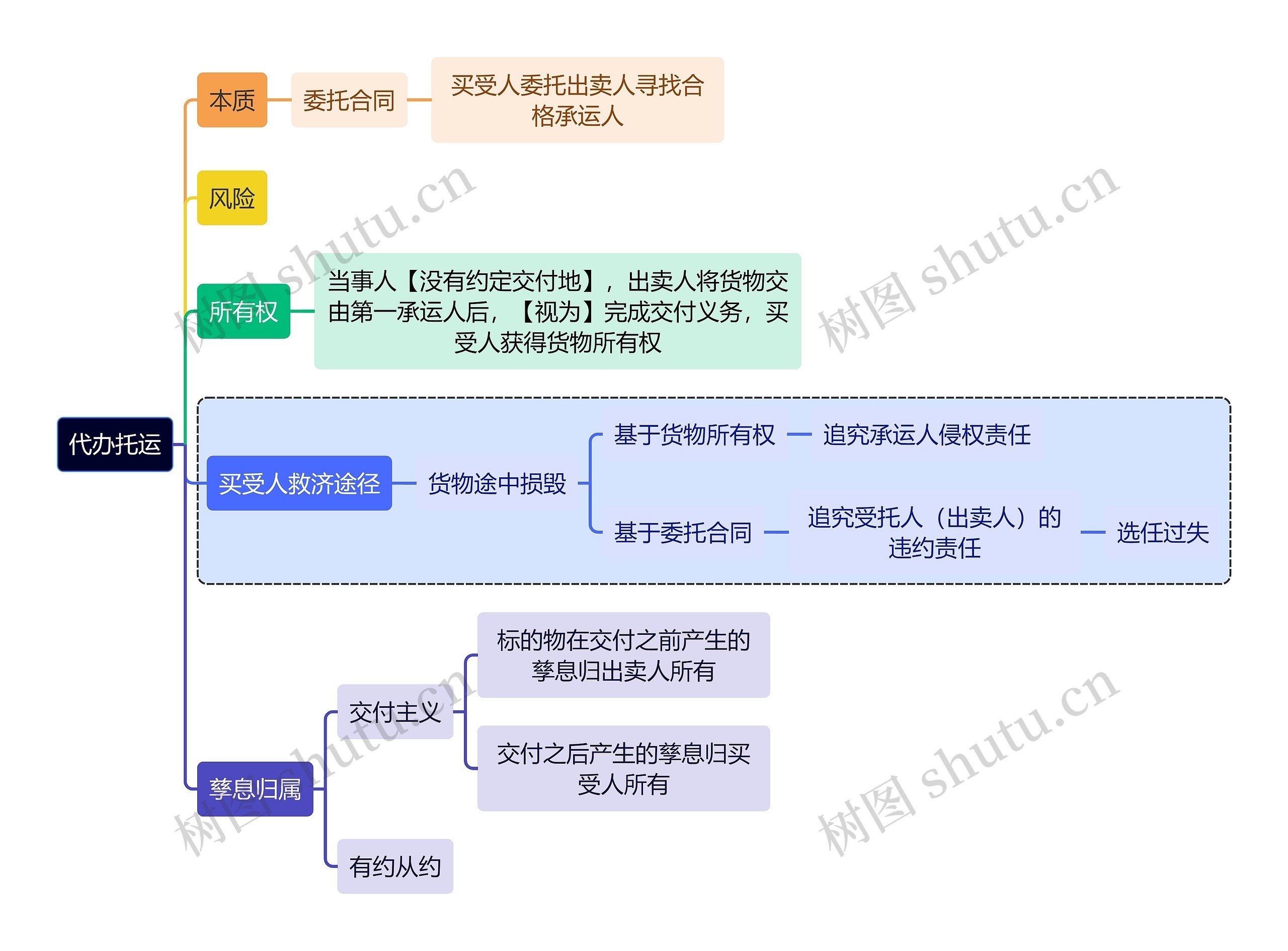 法学知识代办托运思维导图