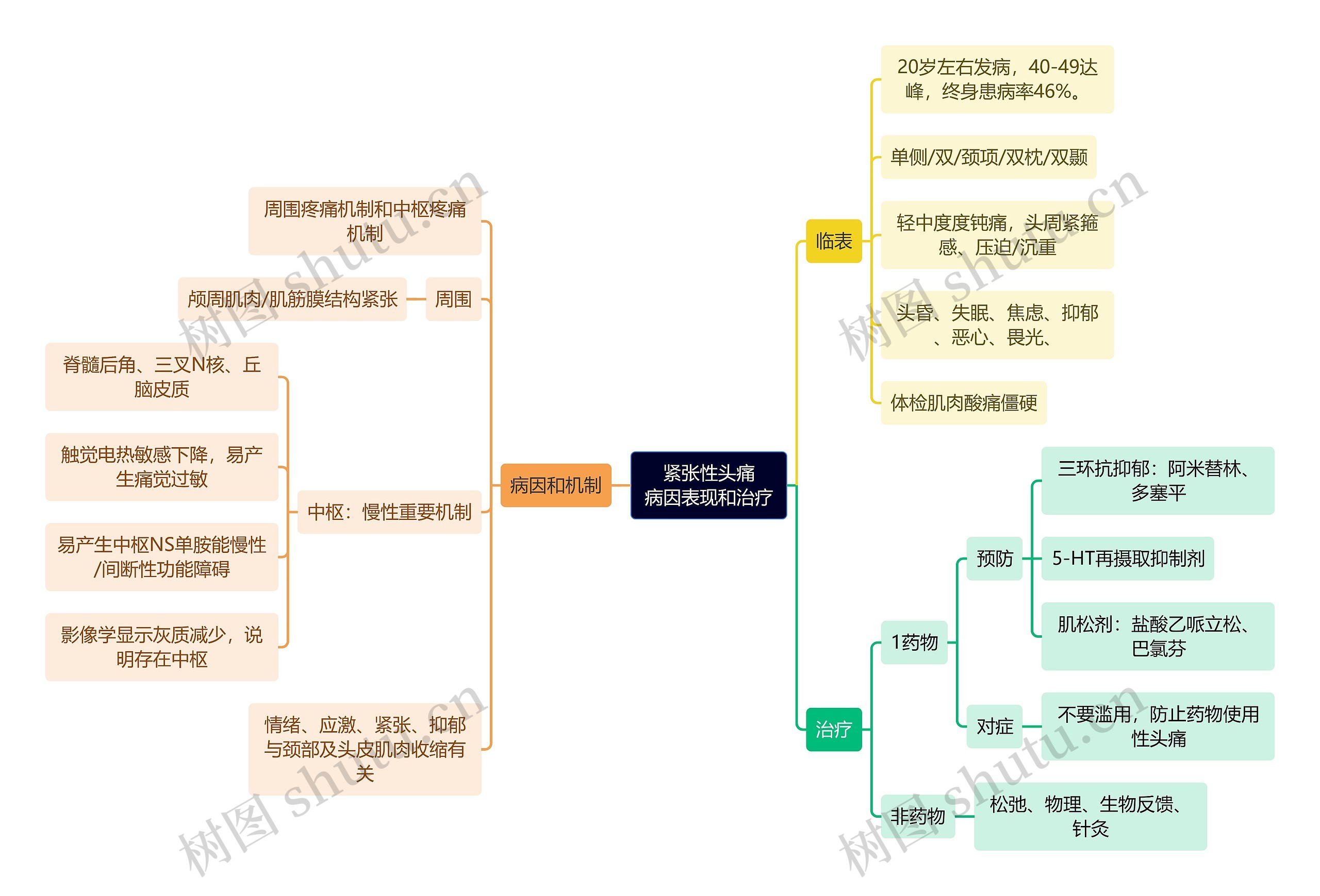 医学知识紧张性头痛病因表现和治疗思维导图