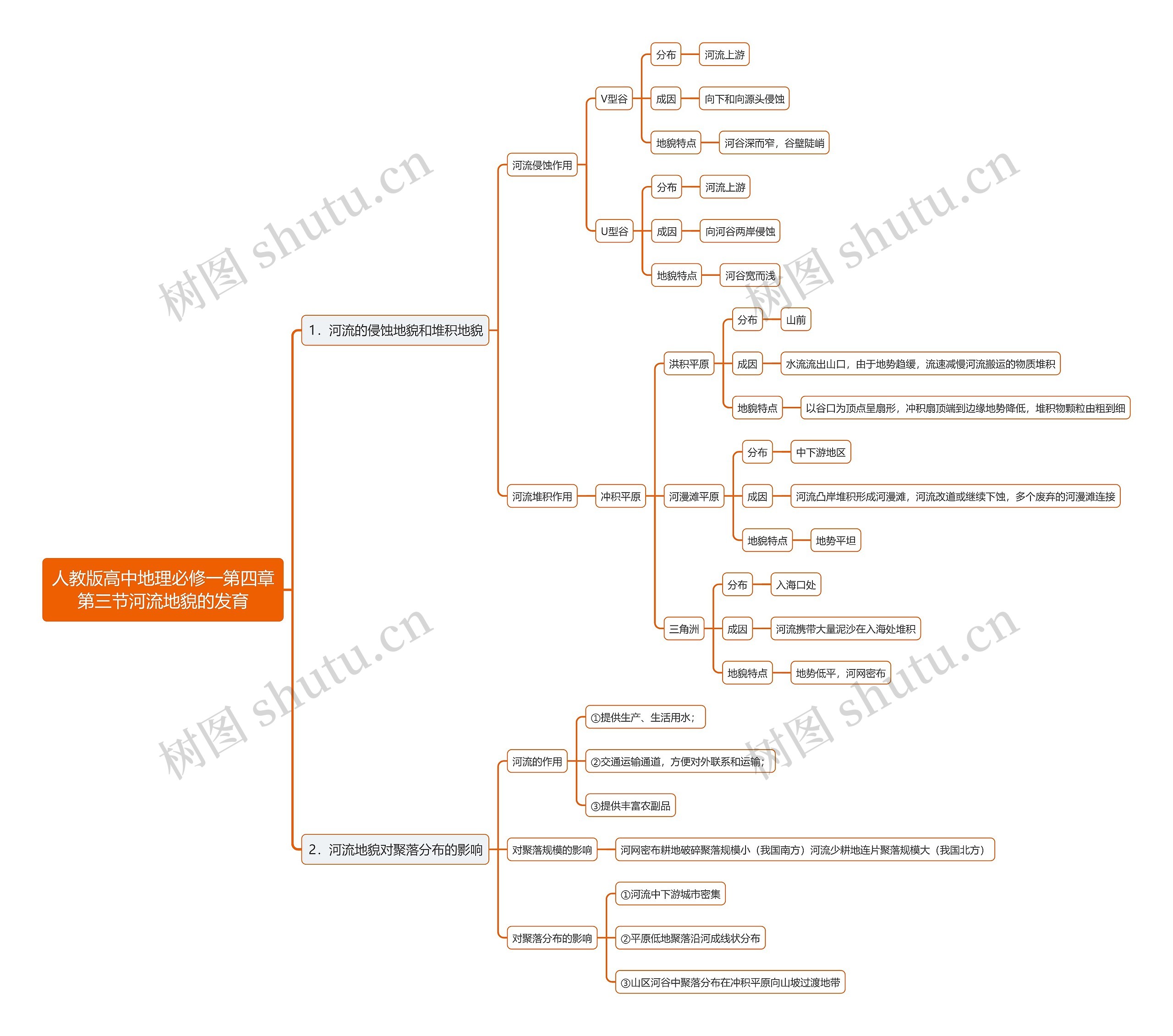 人教版高中地理必修一第四章第三节河流地貌的发育思维导图高清图 人教版高中地理必修一第四章第三节河流地貌的发育思维导图