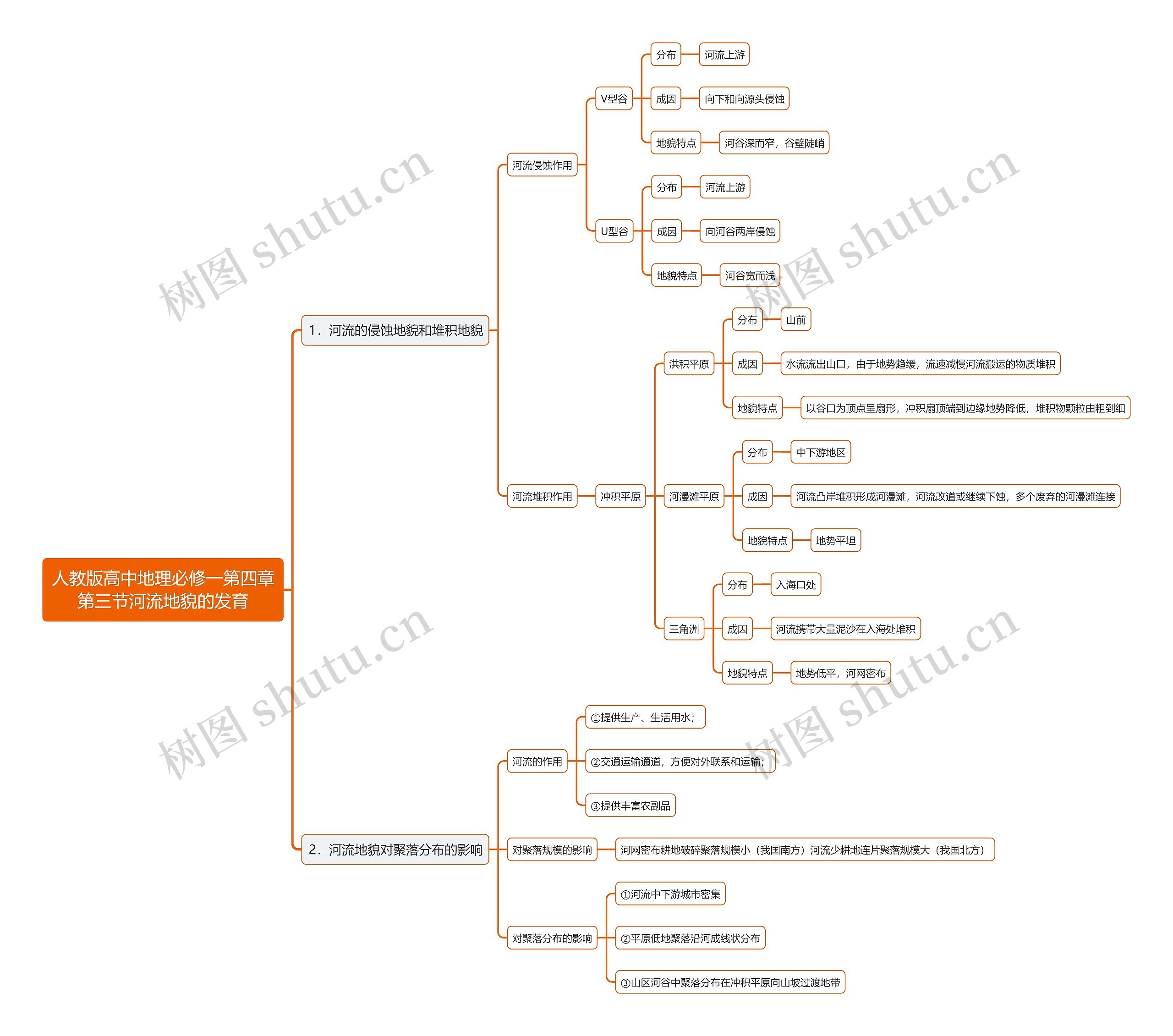 人教版高中地理必修一第四章第三节河流地貌的发育思维导图