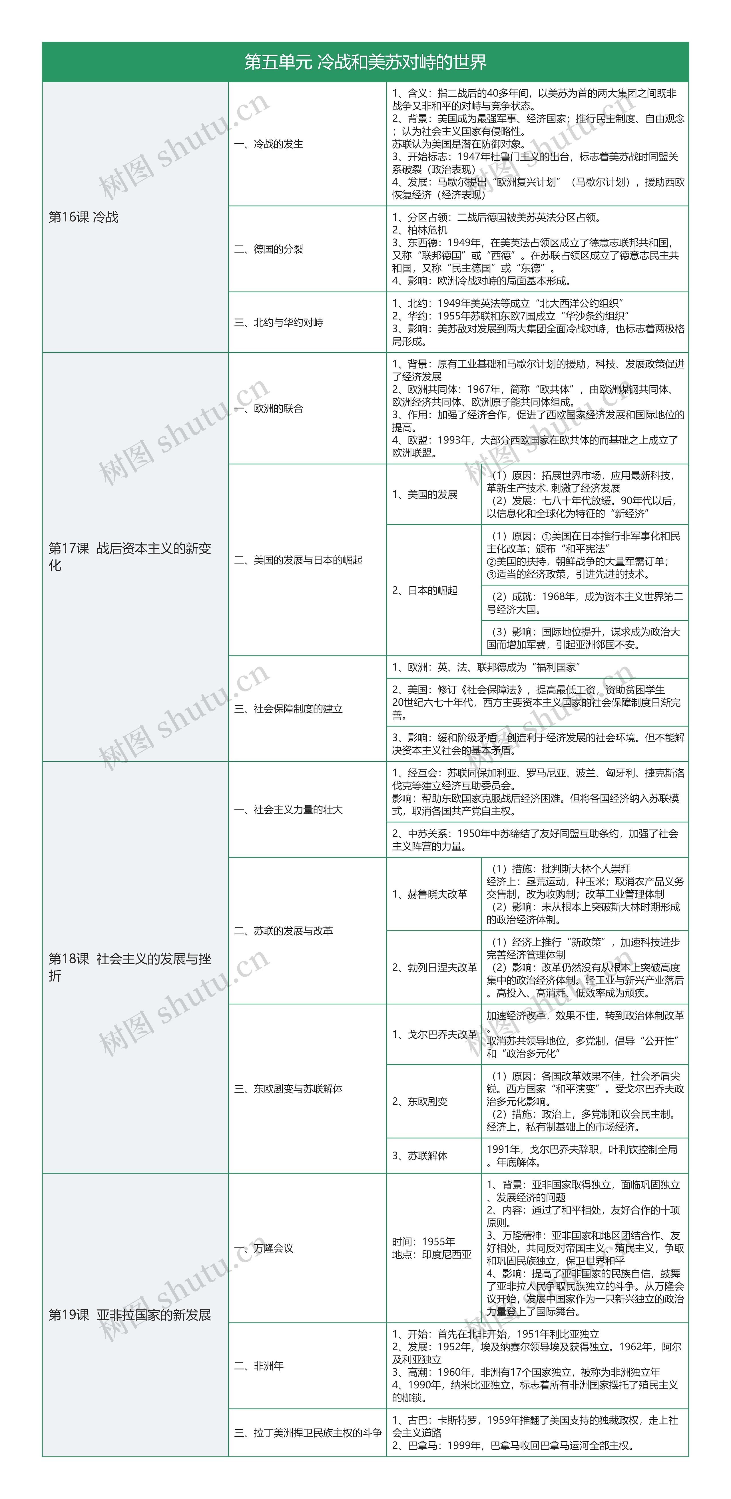 人教版初中历史九下第五单元 冷战和美苏对峙的世界树形表格