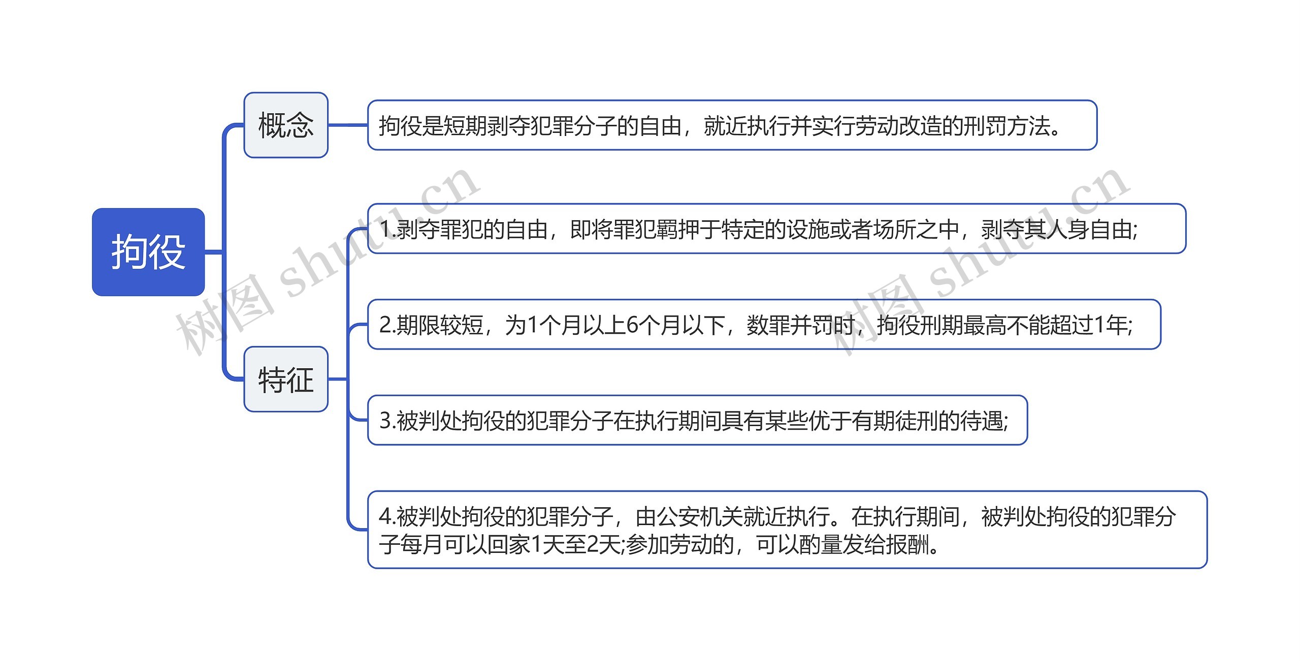 拘役思维导图