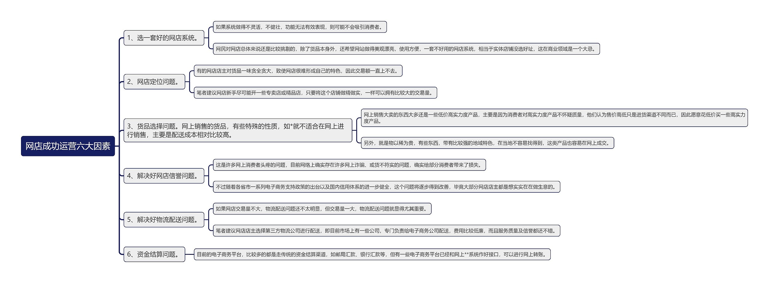 网店成功运营六大因素思维导图