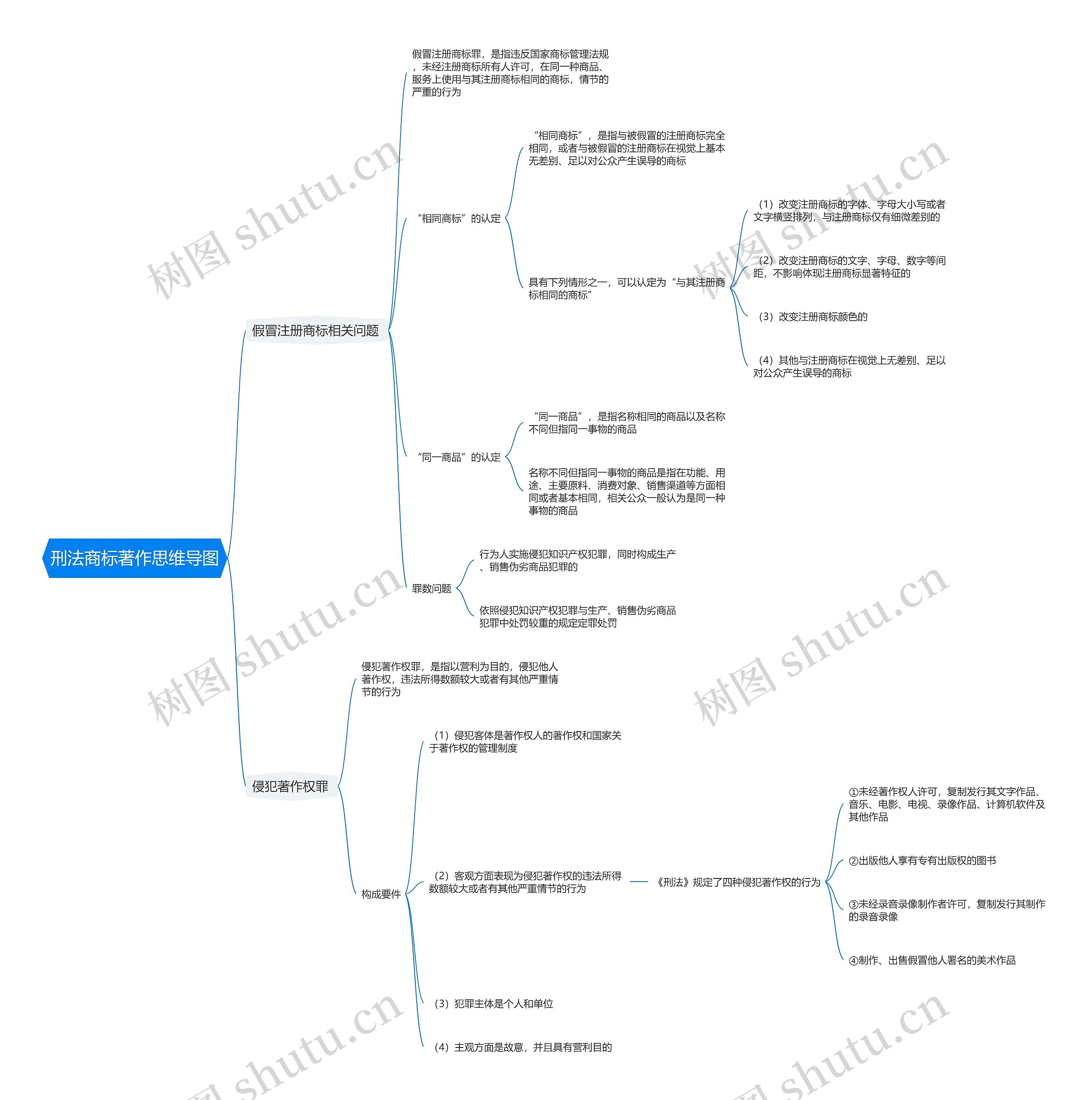 刑法商标著作思维导图