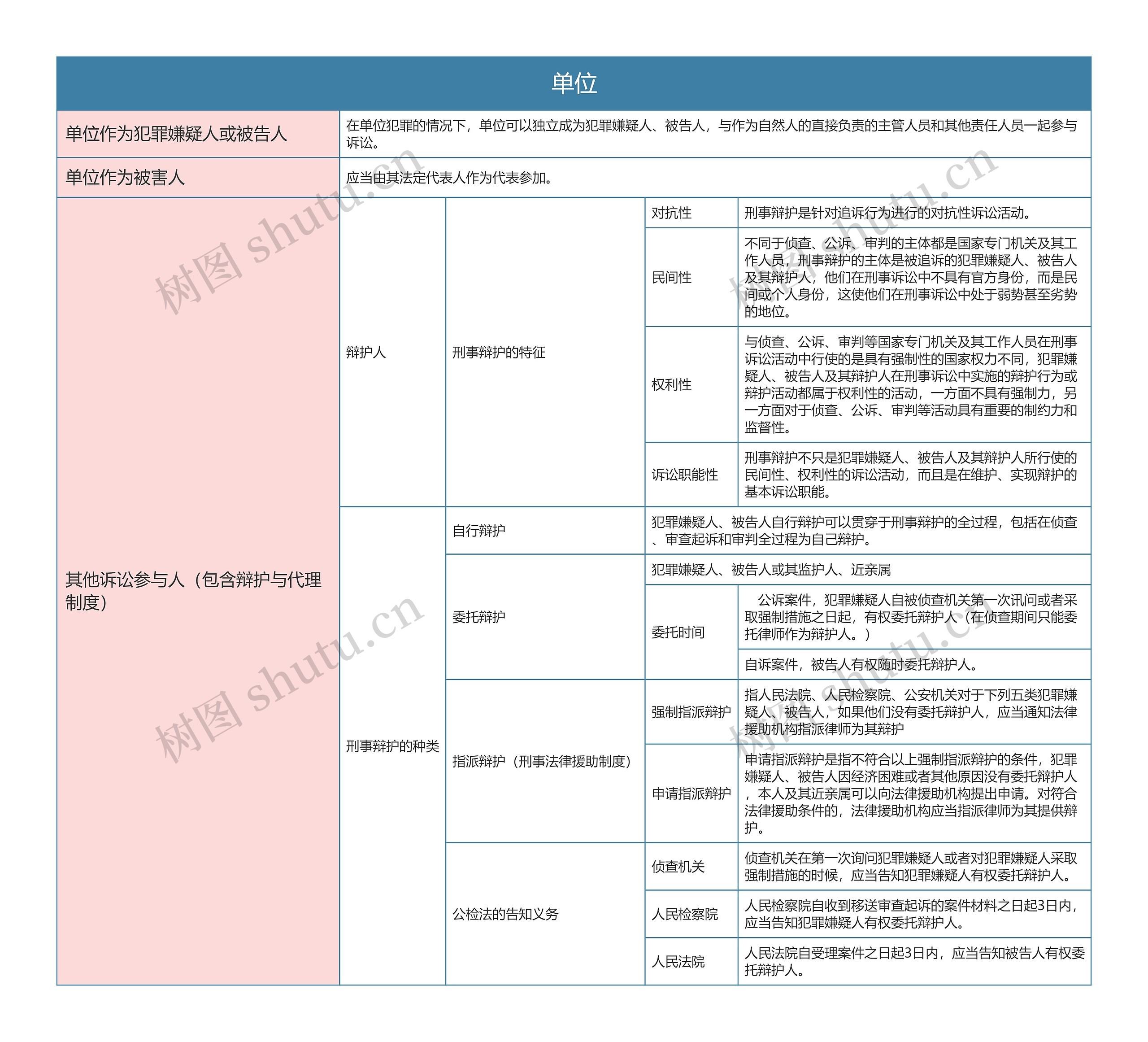 刑事诉讼法单位思维导图