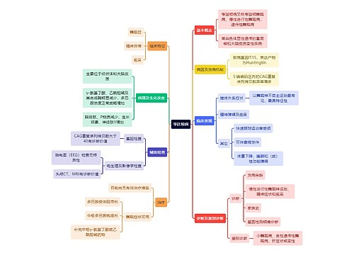 医学知识亨廷顿病思维导图