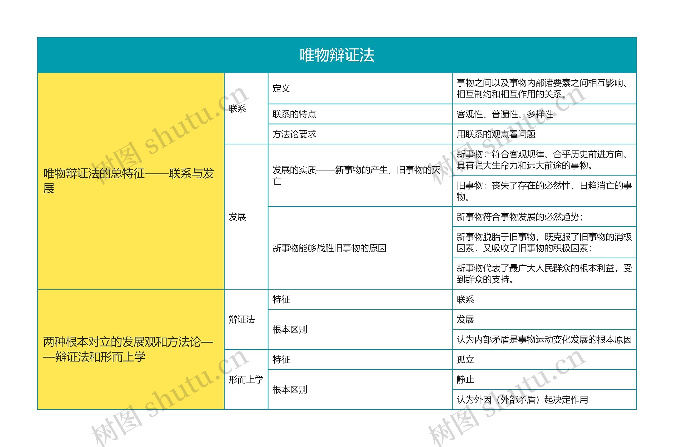 马克思主义基本原理唯物辩证法思维导图