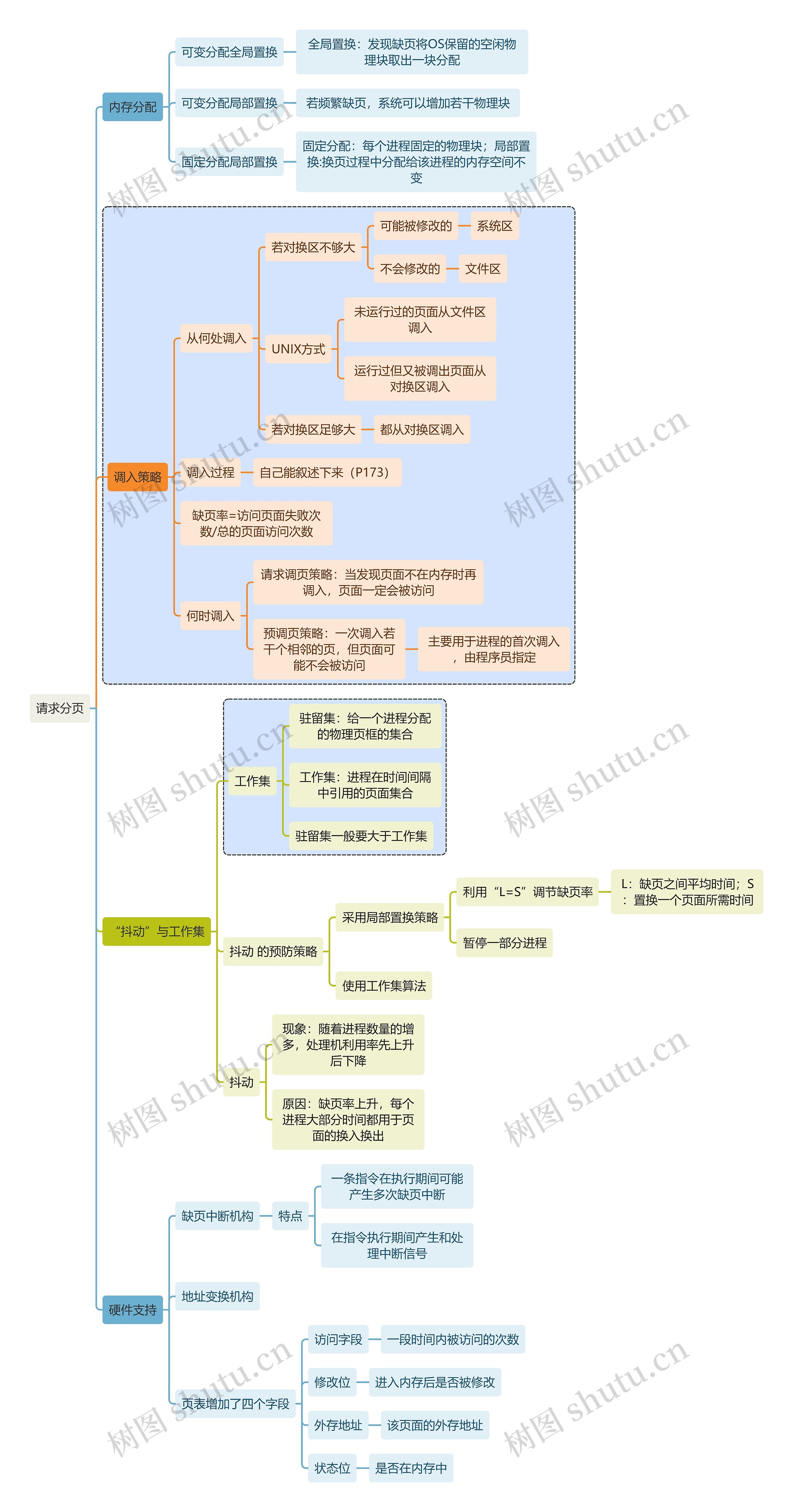 计算机知识请求分页思维导图