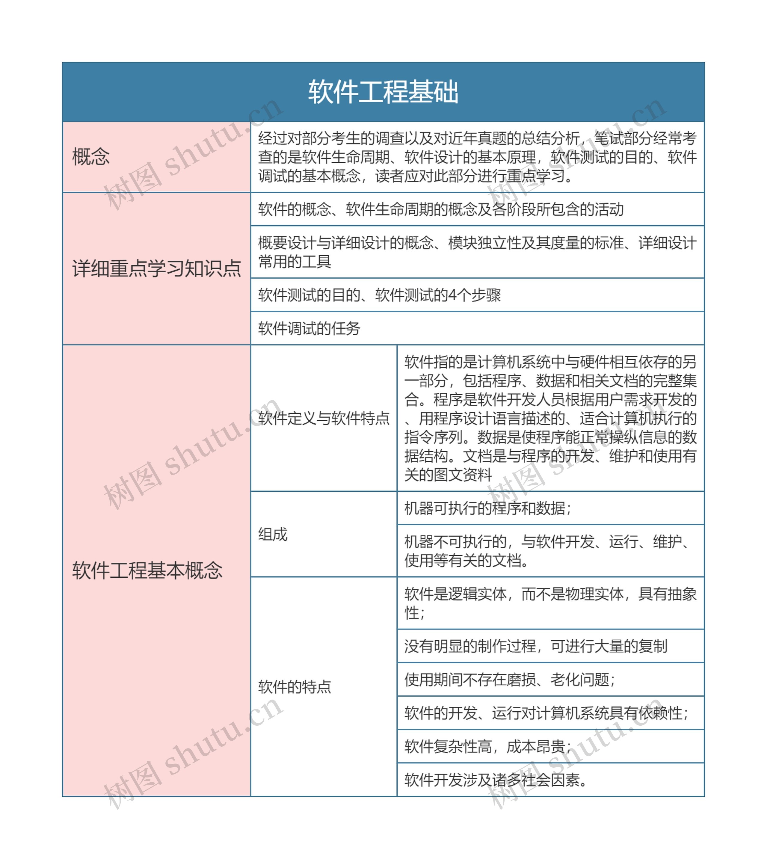 国二计算机等级考试 软件工程基础思维导图