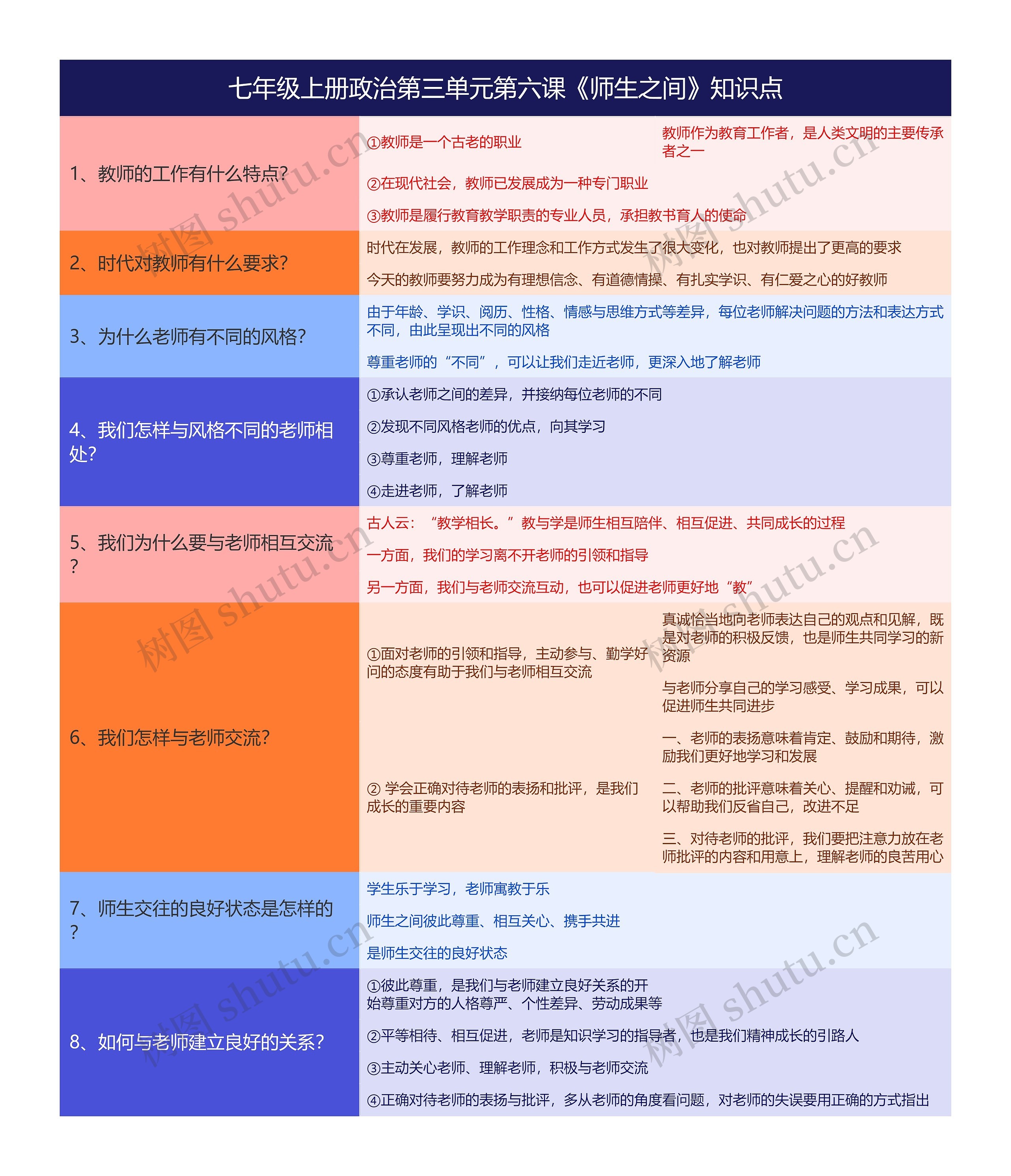 七年级上册政治第三单元第六课《师生之间》知识点