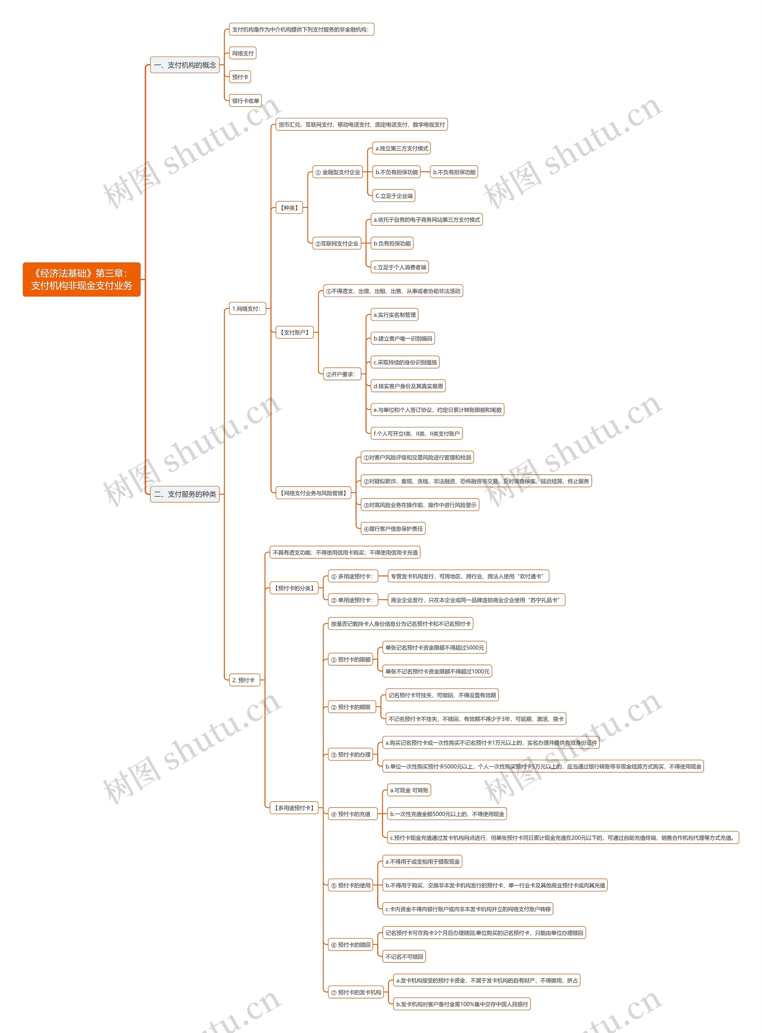 《经济法基础》第三章：支付机构非现金支付业务思维导图