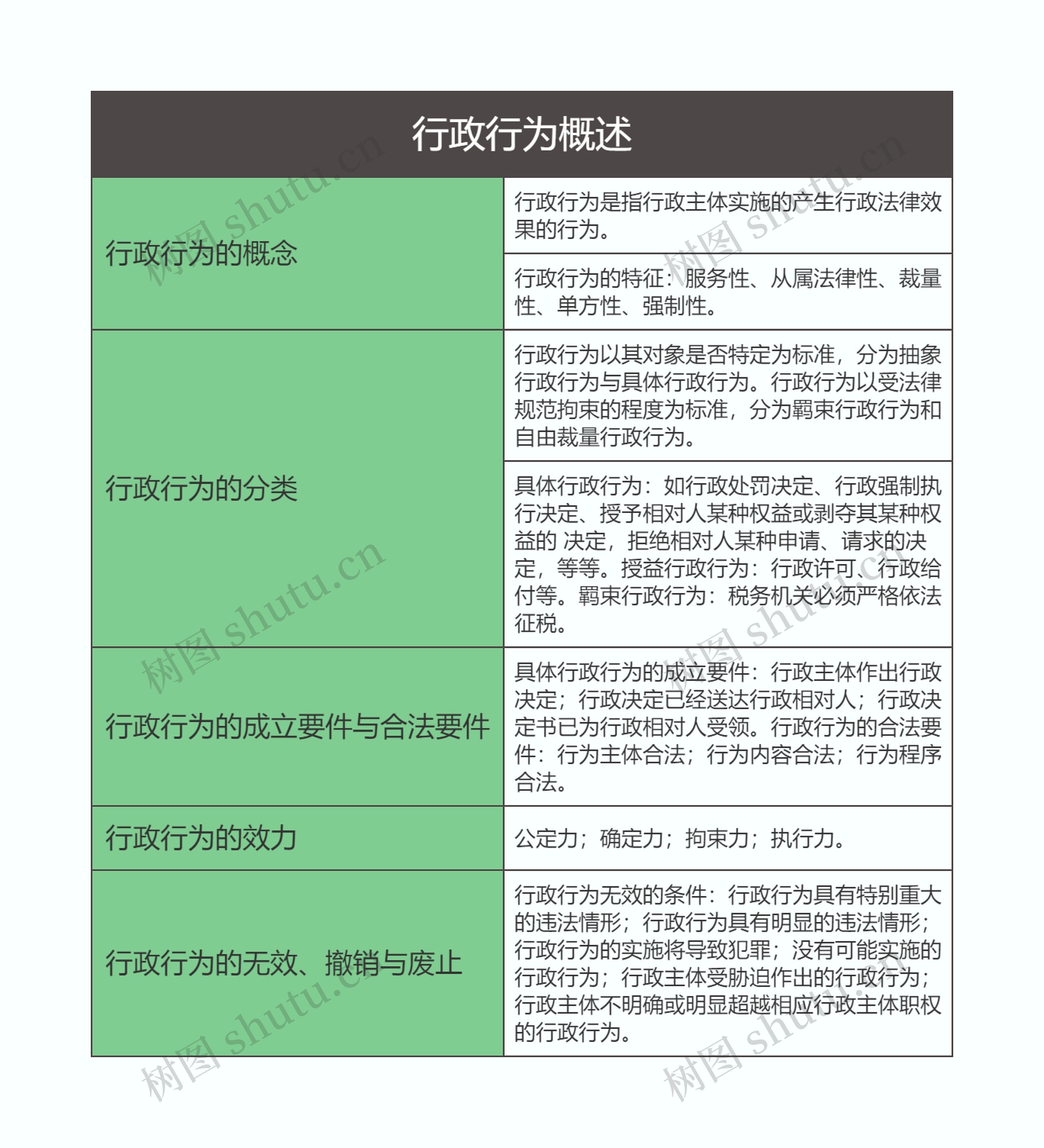 行政法  行政行为概述思维导图