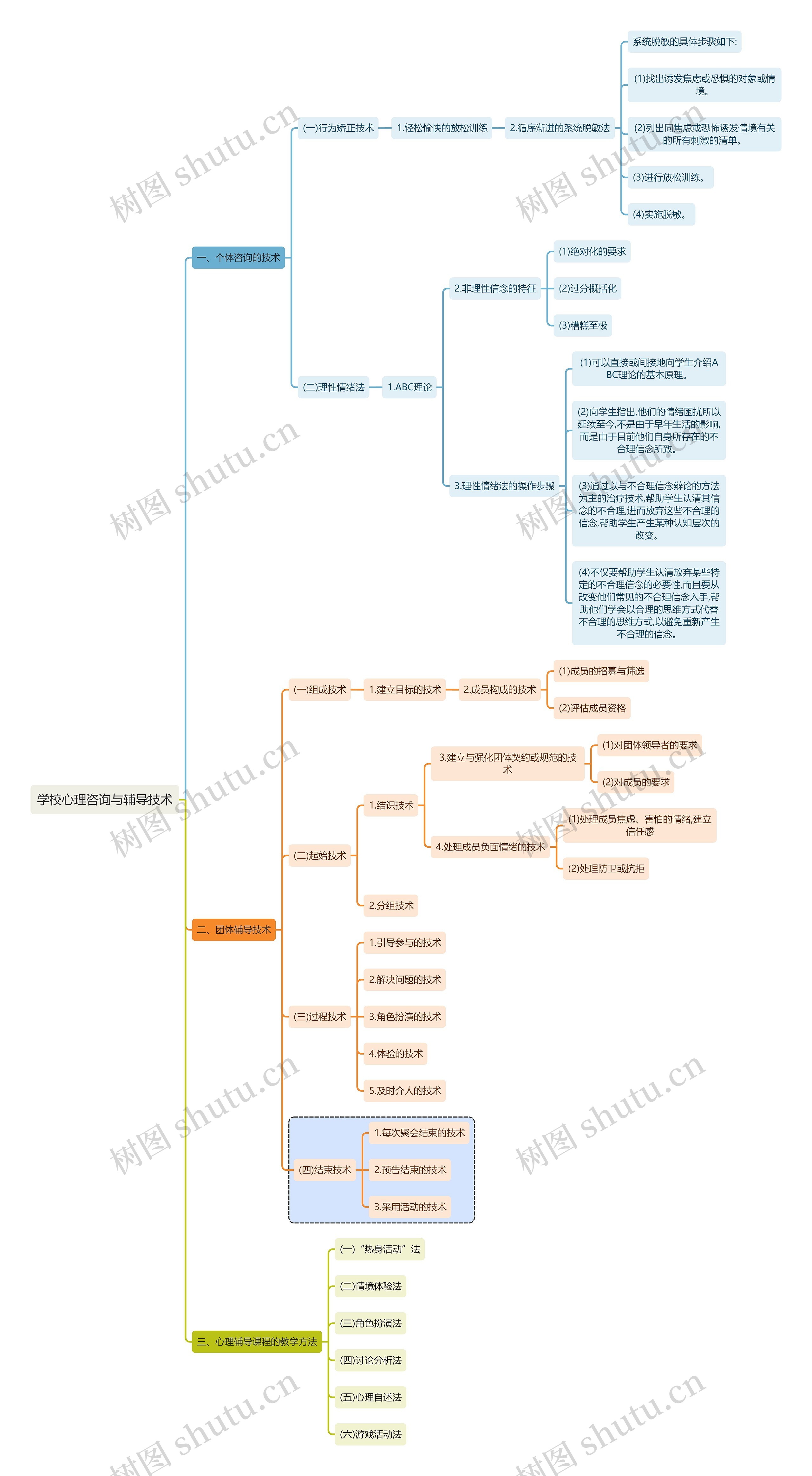 心理学知识学校心理咨询与辅导技术思维导图