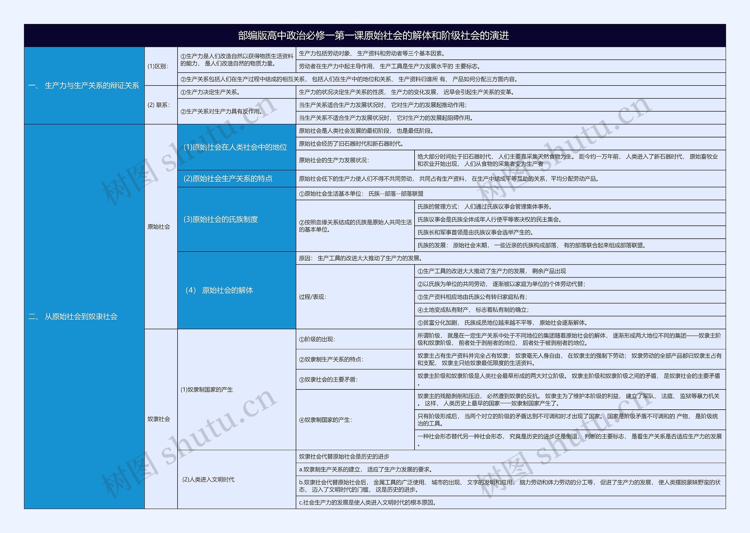 部编版高中政治必修一第一课原始社会的解体和阶级社会的演进