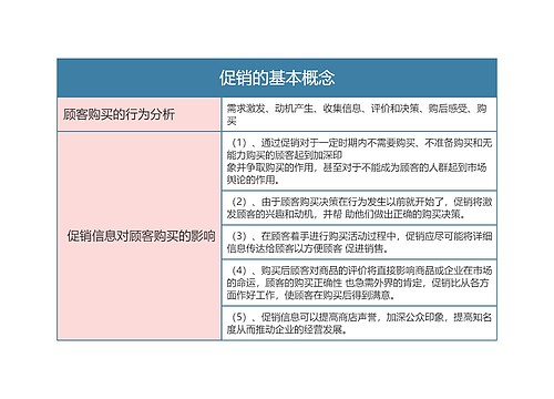 零售专业   促销的基本概念思维导图