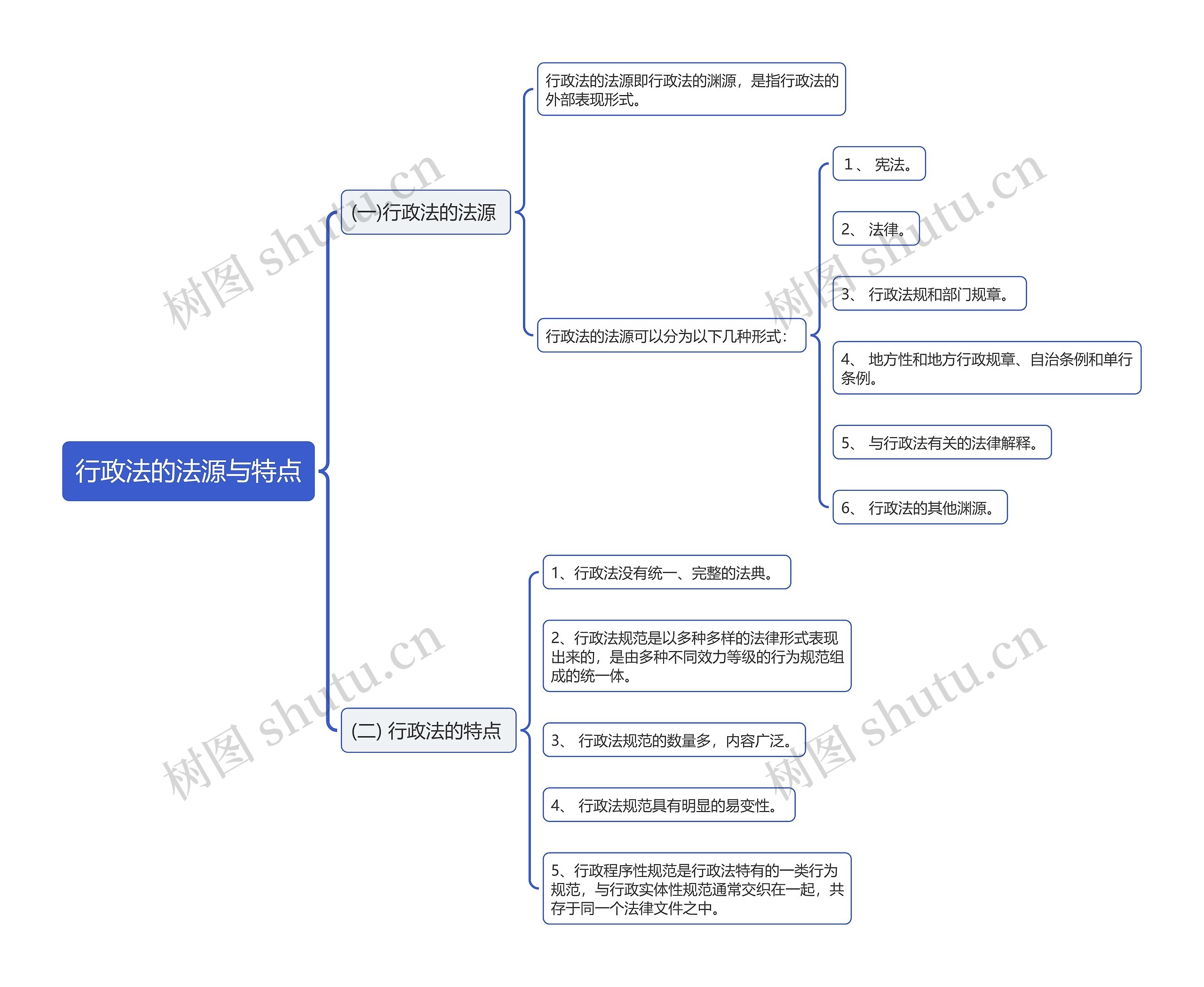 行政法的法源与特点思维导图