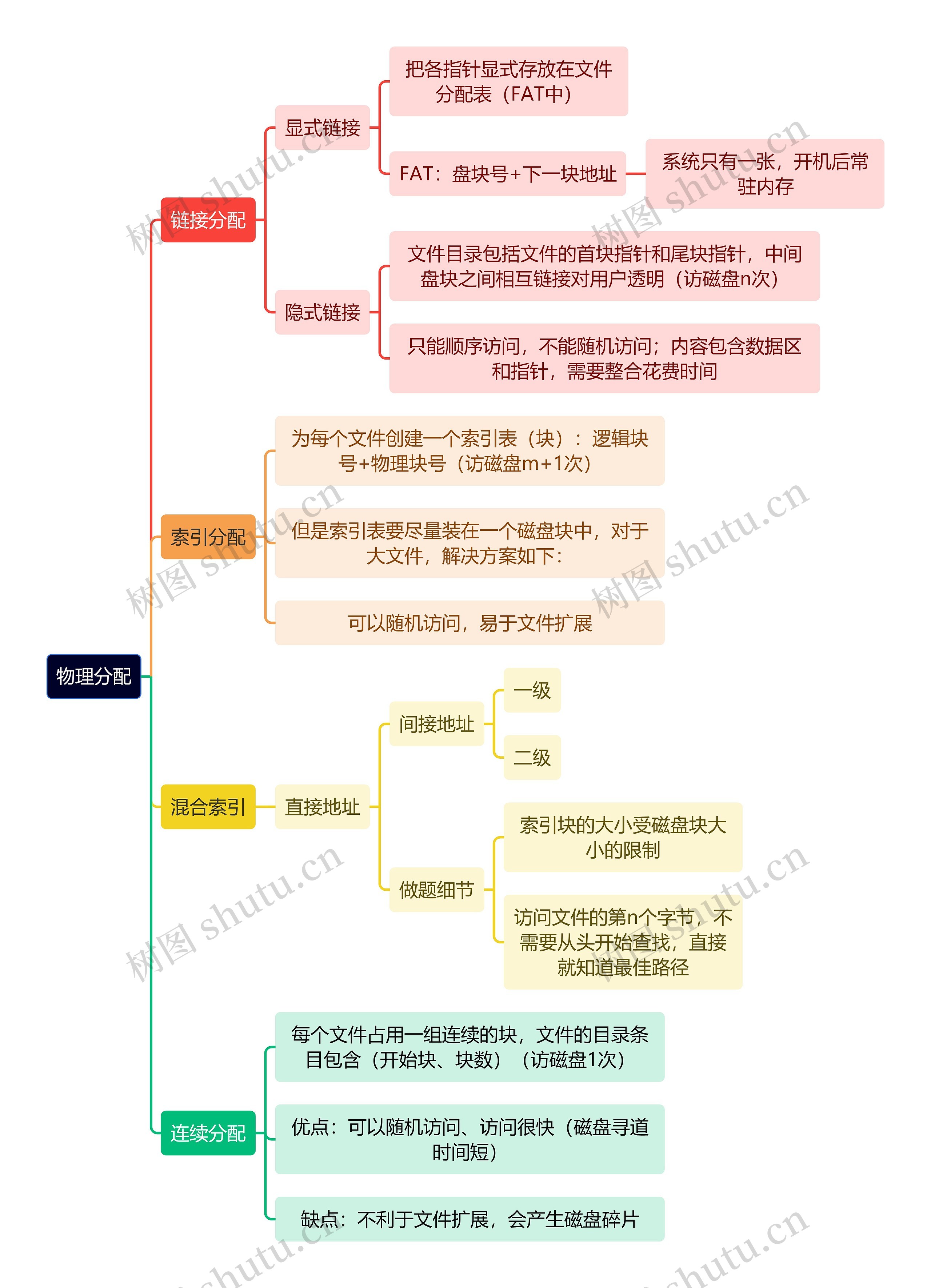 计算机工程知识物理分配思维导图