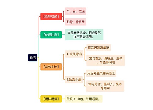 中医知识独活思维导图