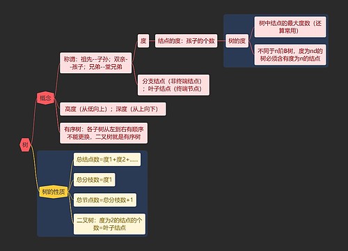 国二计算机考试树知识点思维导图