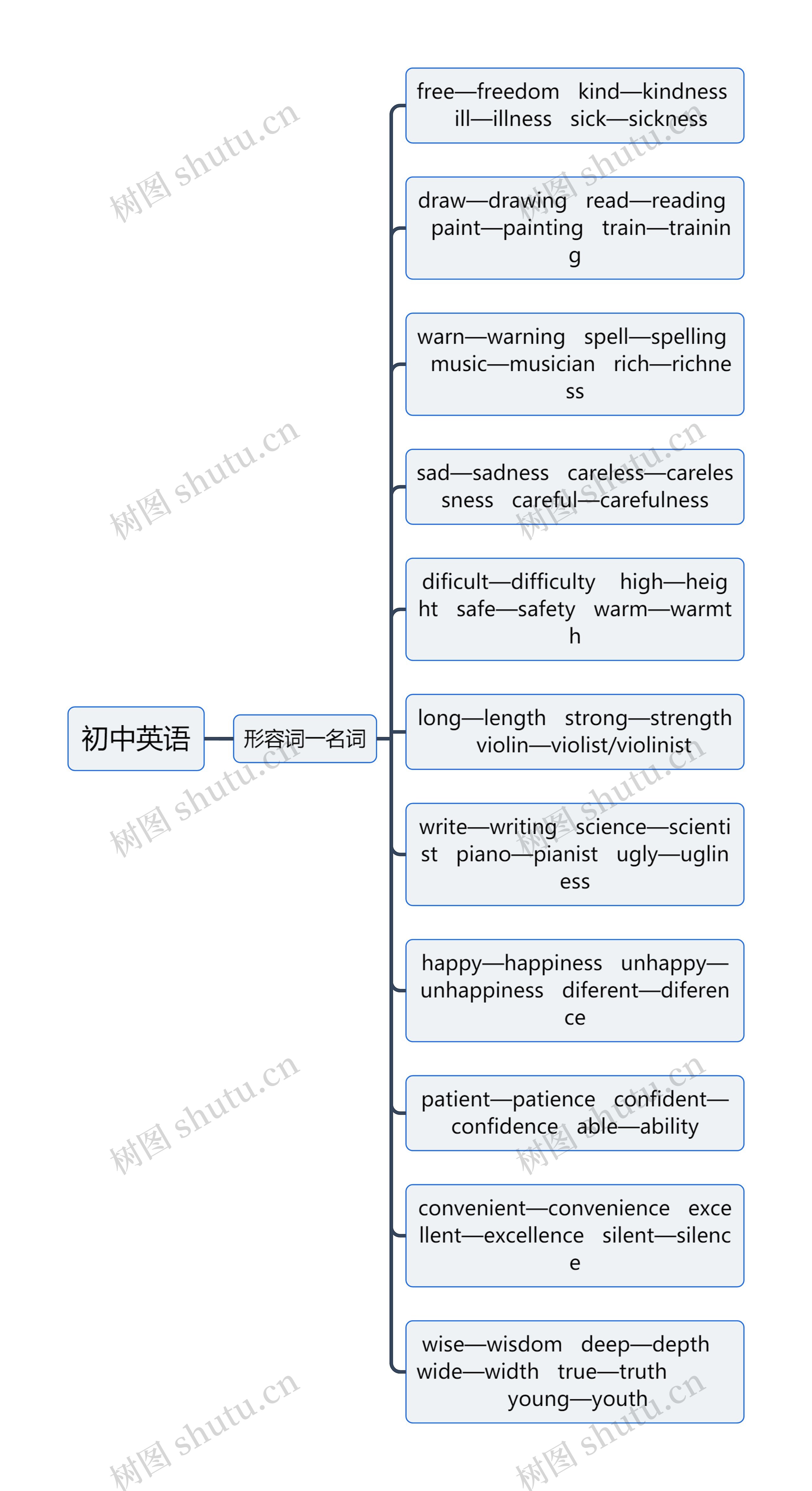 初中英语形容词名词思维导图