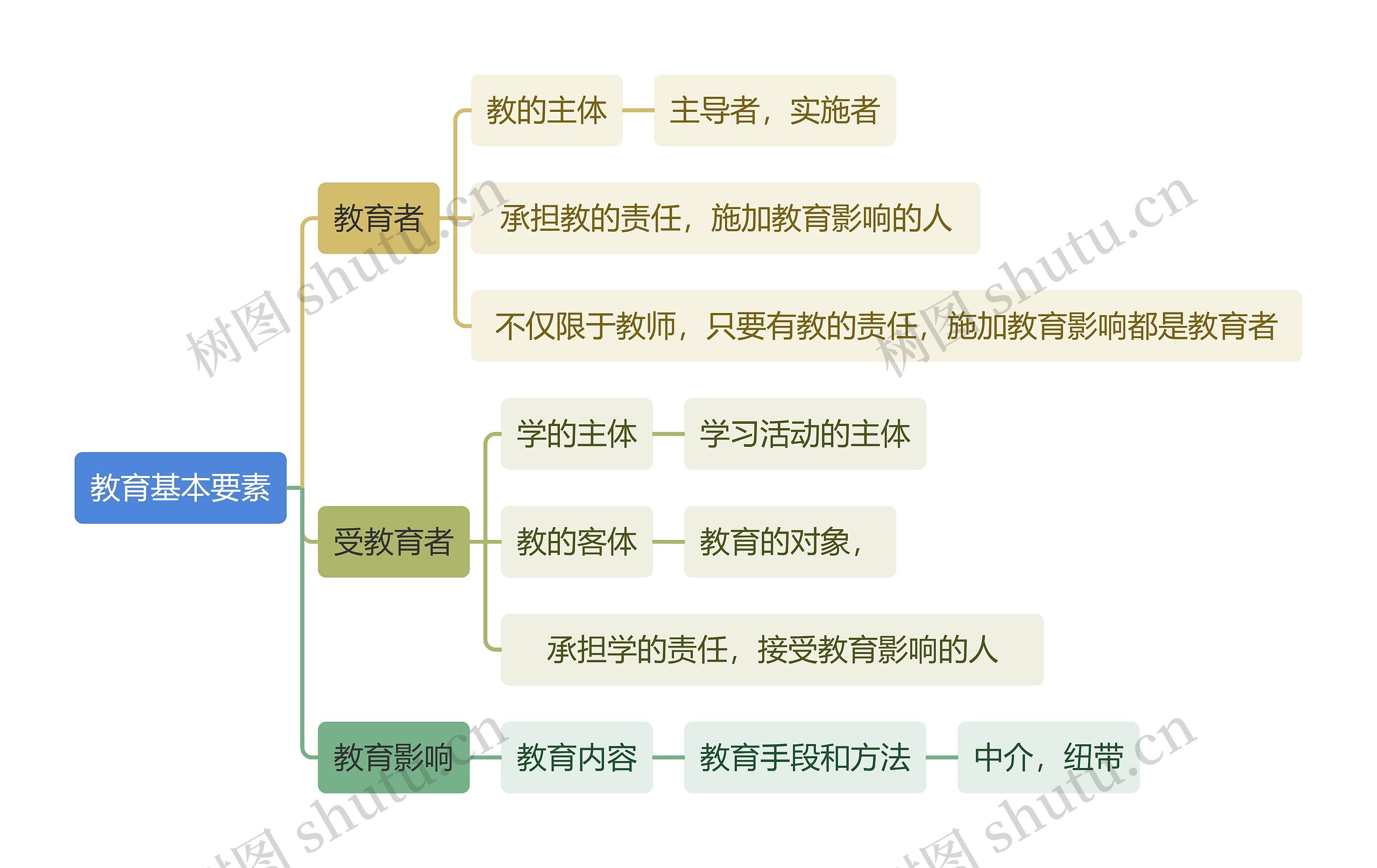 读书笔记教育基本要素思维导图