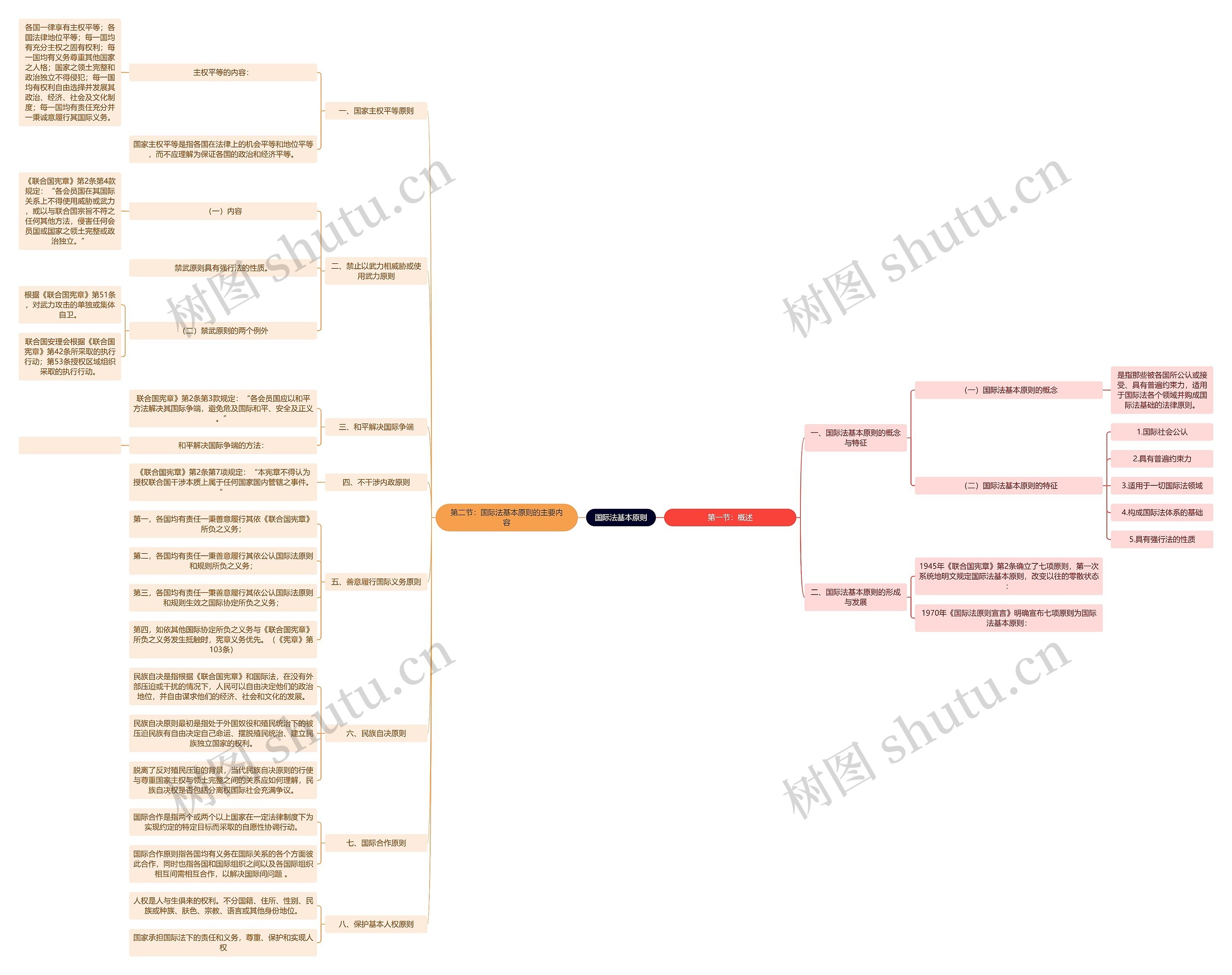 读书笔记《国际法》国际法基本原则思维导图