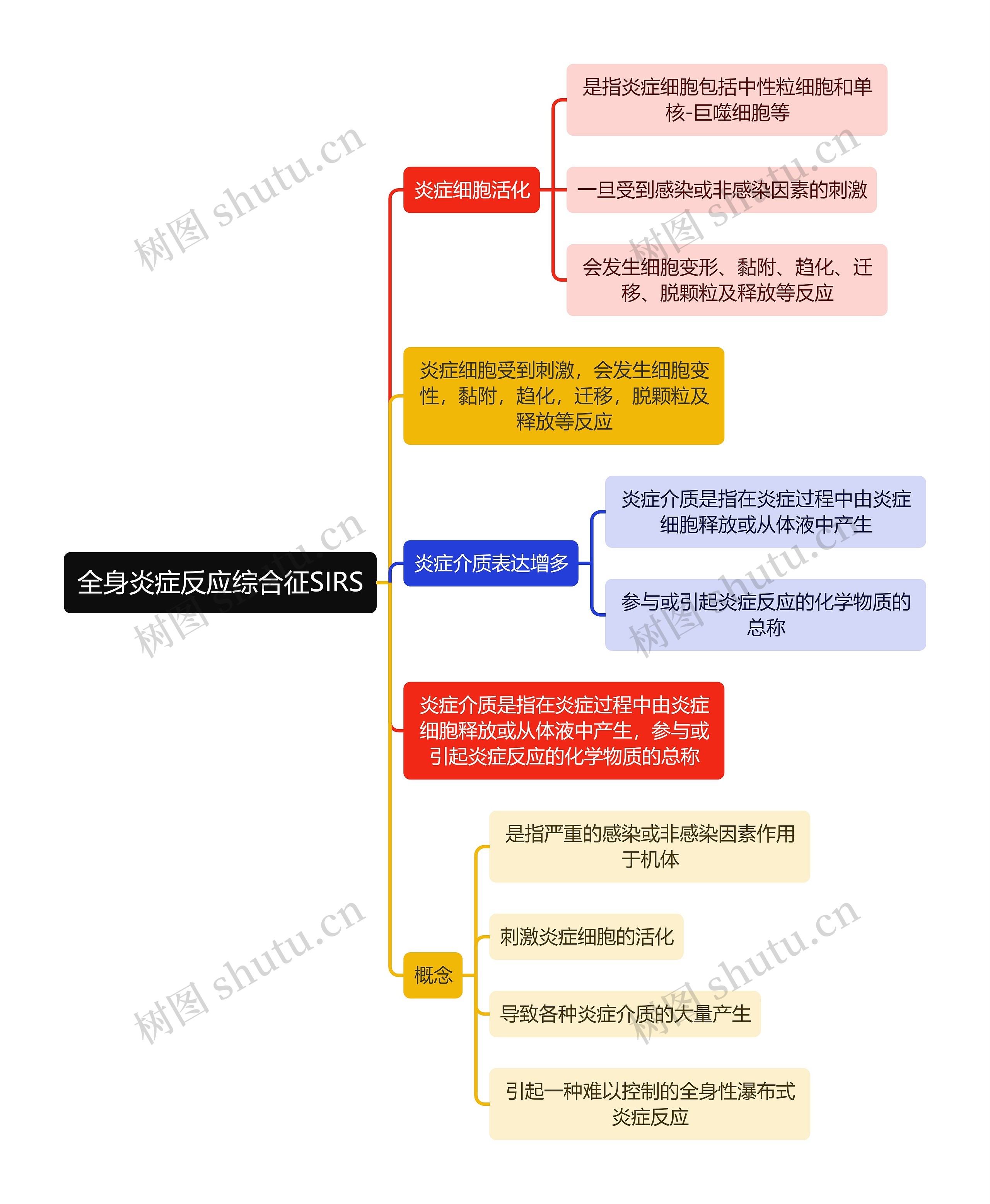 医学知识全身炎症反应综合征SIRS思维导图