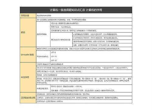 计算机一级选择题知识点汇总 计算机的字符