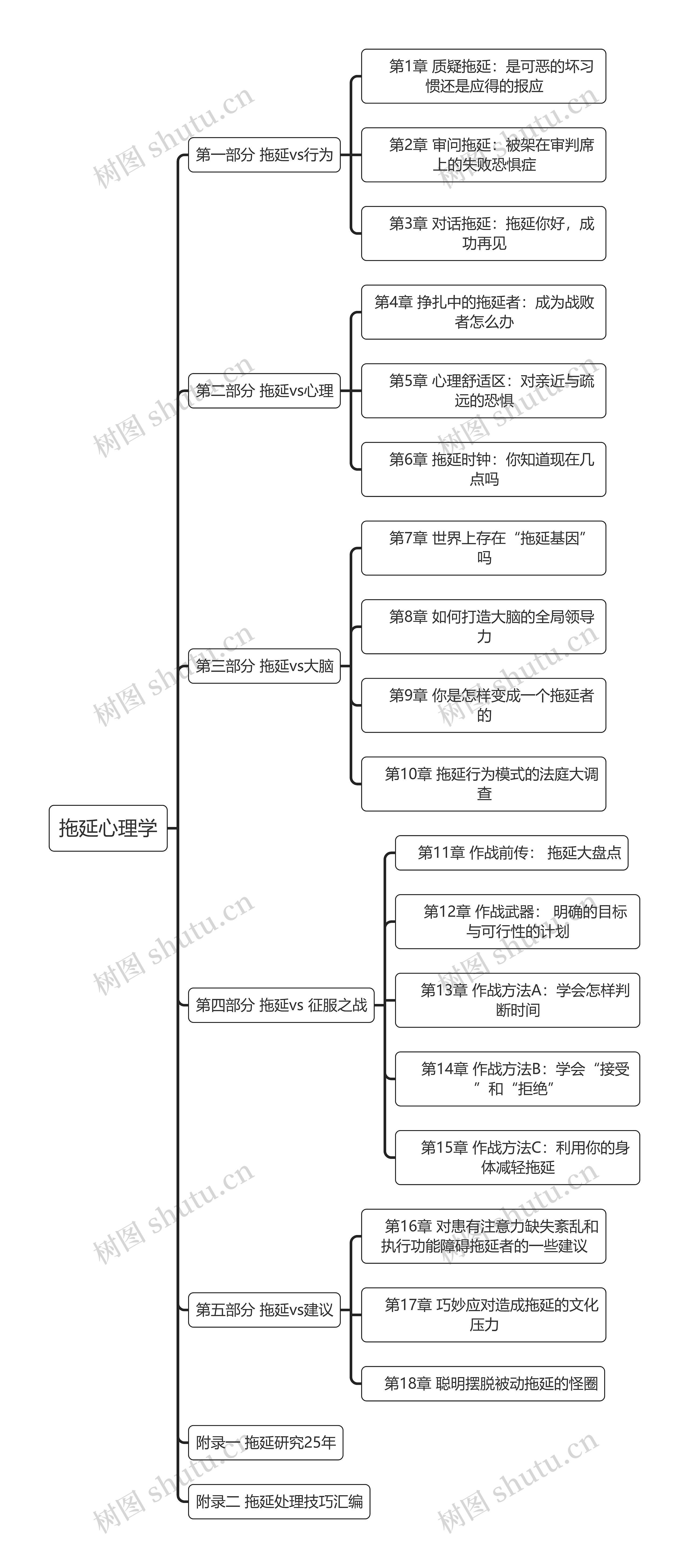 拖延心理学思维导图