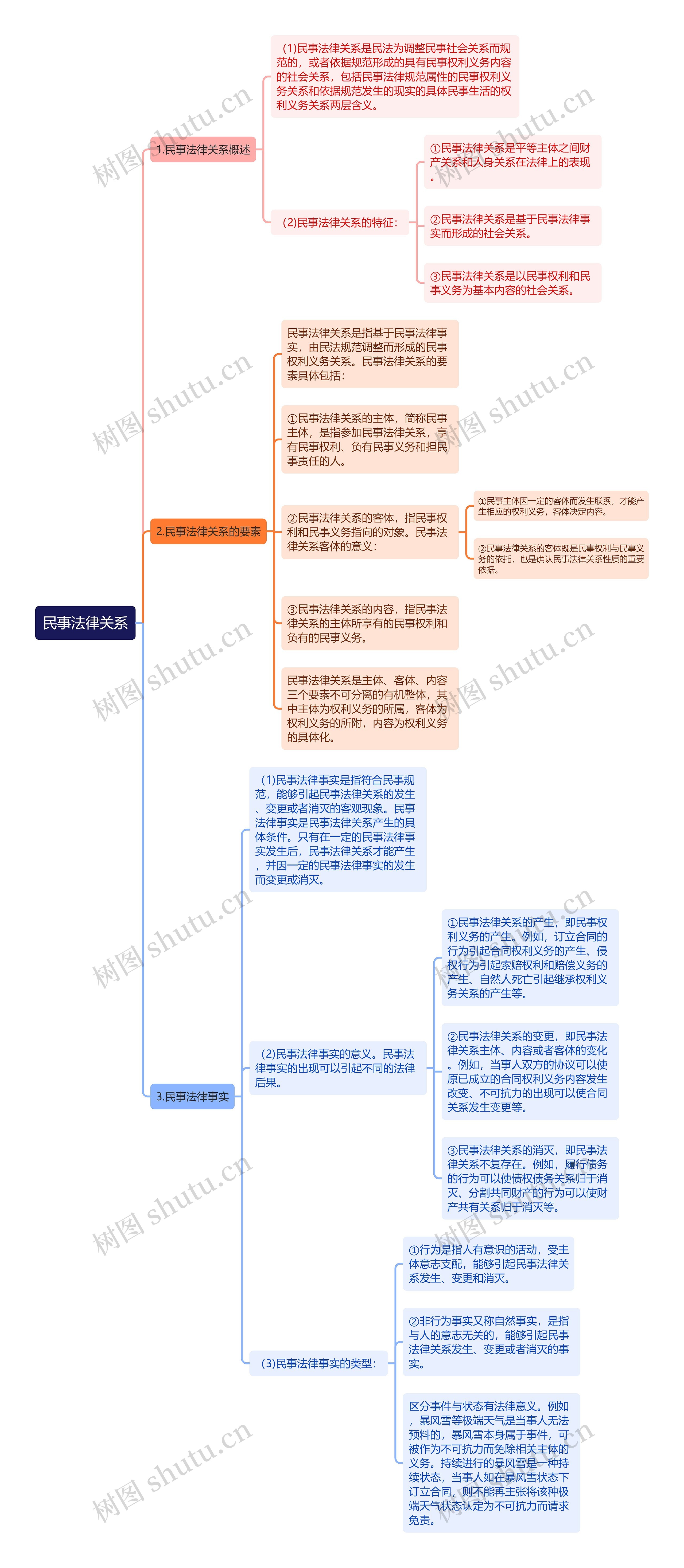 民法知识民事法律关系思维导图