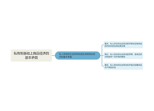 私有制基础上商品经济的基本矛盾的思维导图