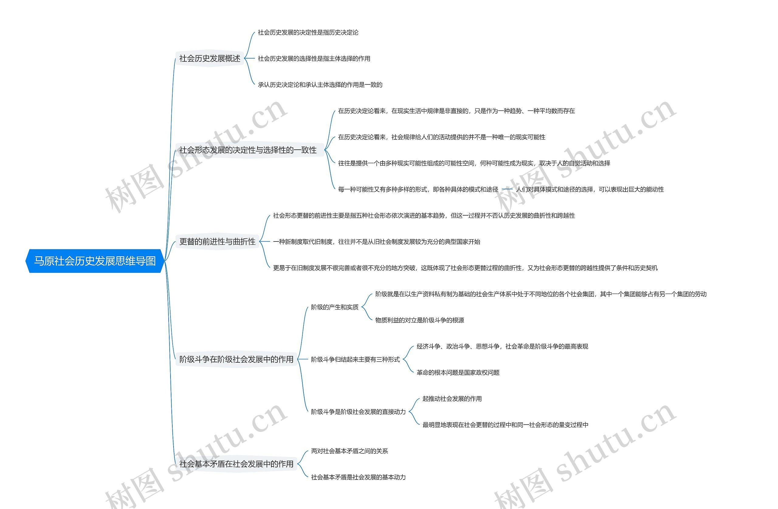 马原社会历史发展思维导图