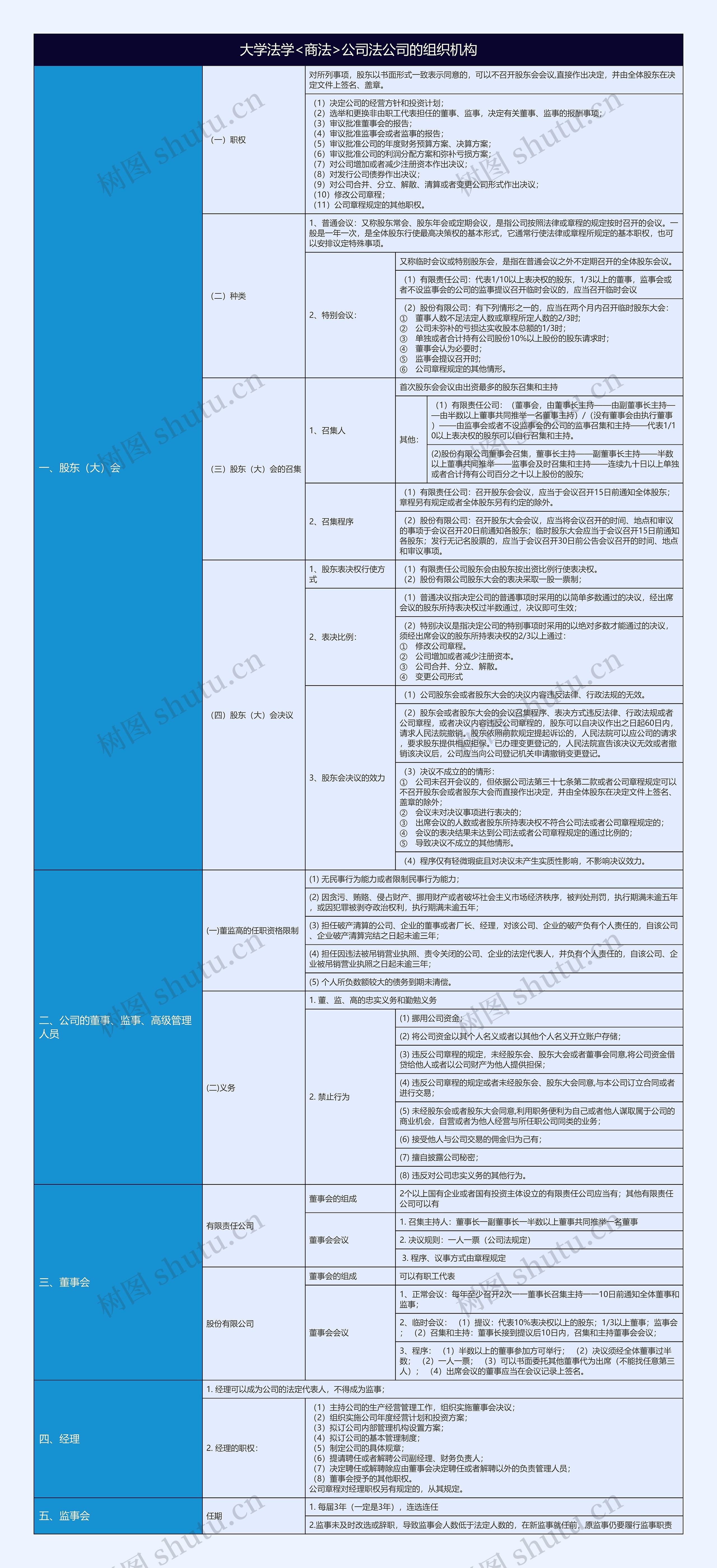大学法学<商法>公司法公司的组织机构知识总结树形表格思维导图高清图 大学法学<商法>公司法公司的组织机构知识总结树形表格思维导图