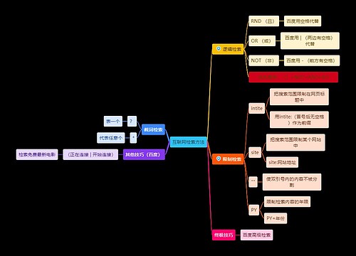 互联网检索方法思维导图