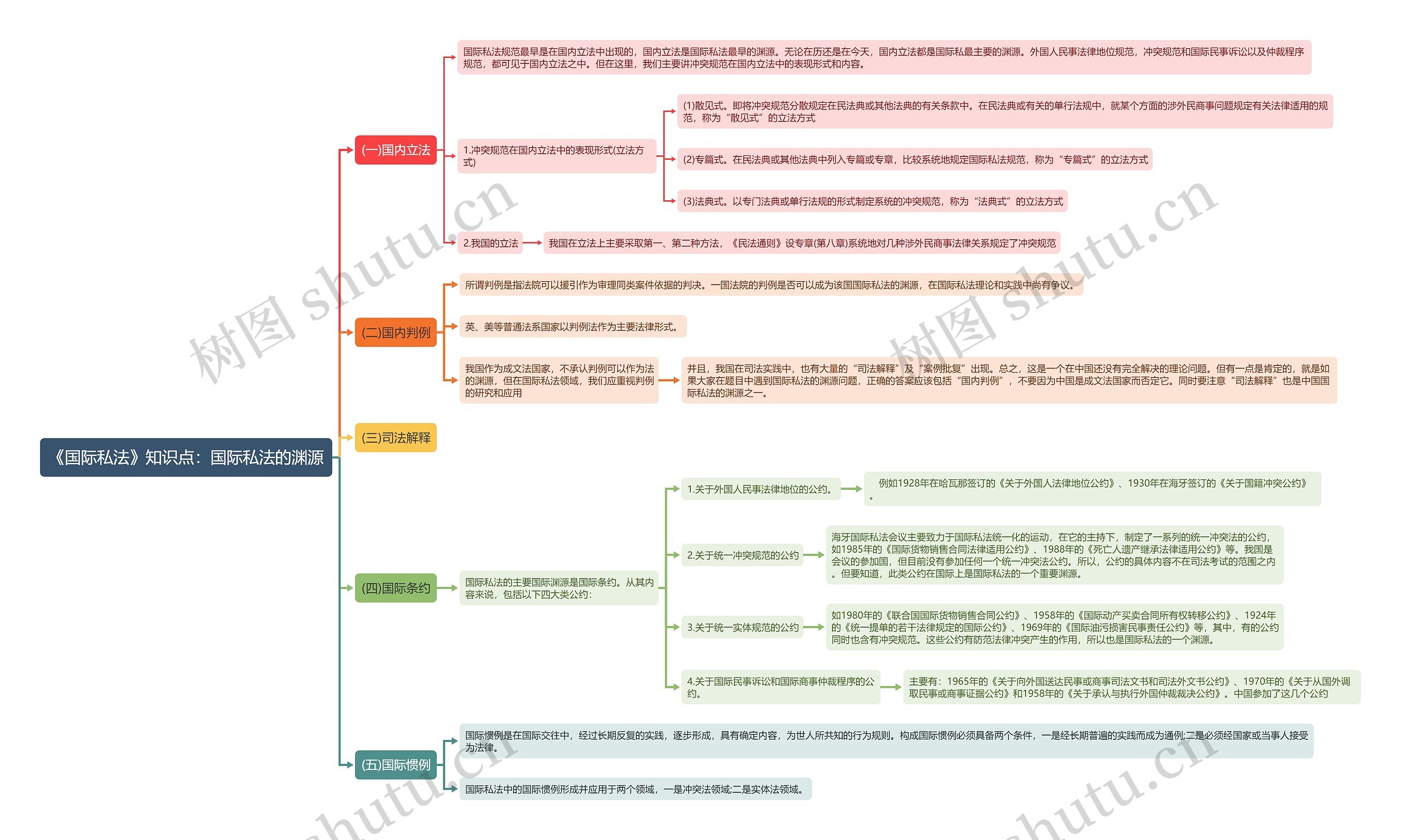 《国际私法》知识点:国际私法的渊源思维导图高清图 《国际私法》知识点:国际私法的渊源思维导图