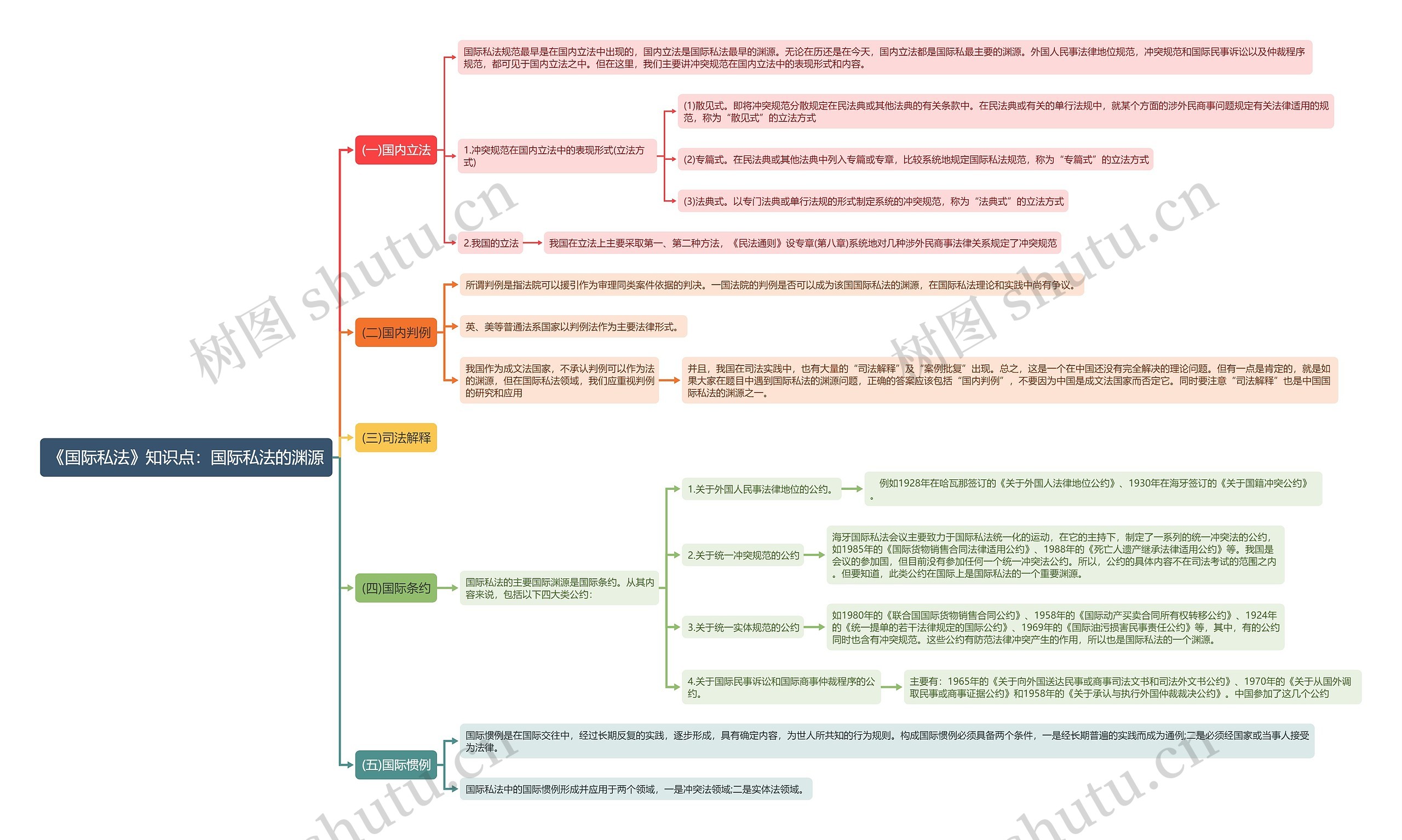 《国际私法》知识点：国际私法的渊源思维导图