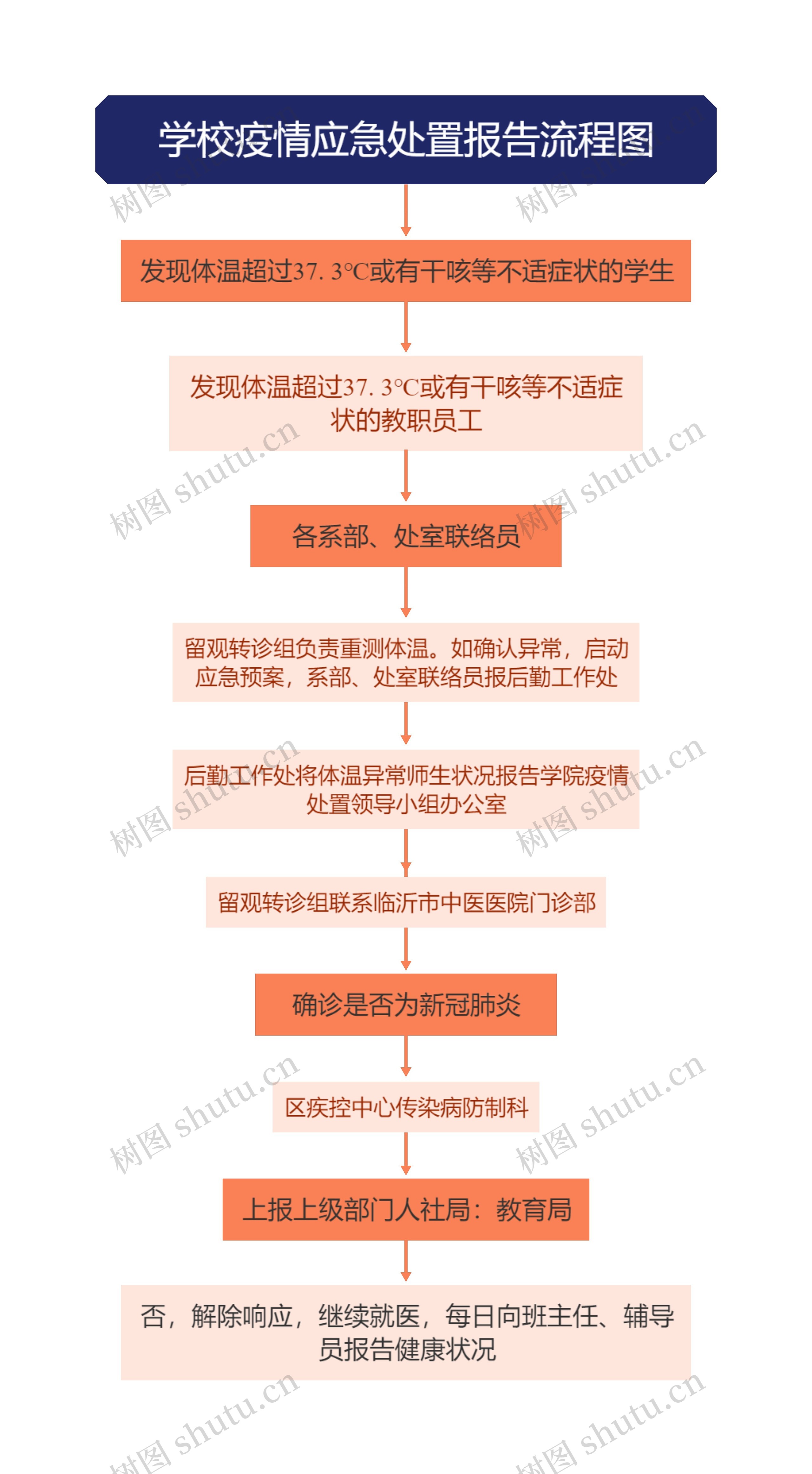 学校疫情应急处置报告流程图思维导图