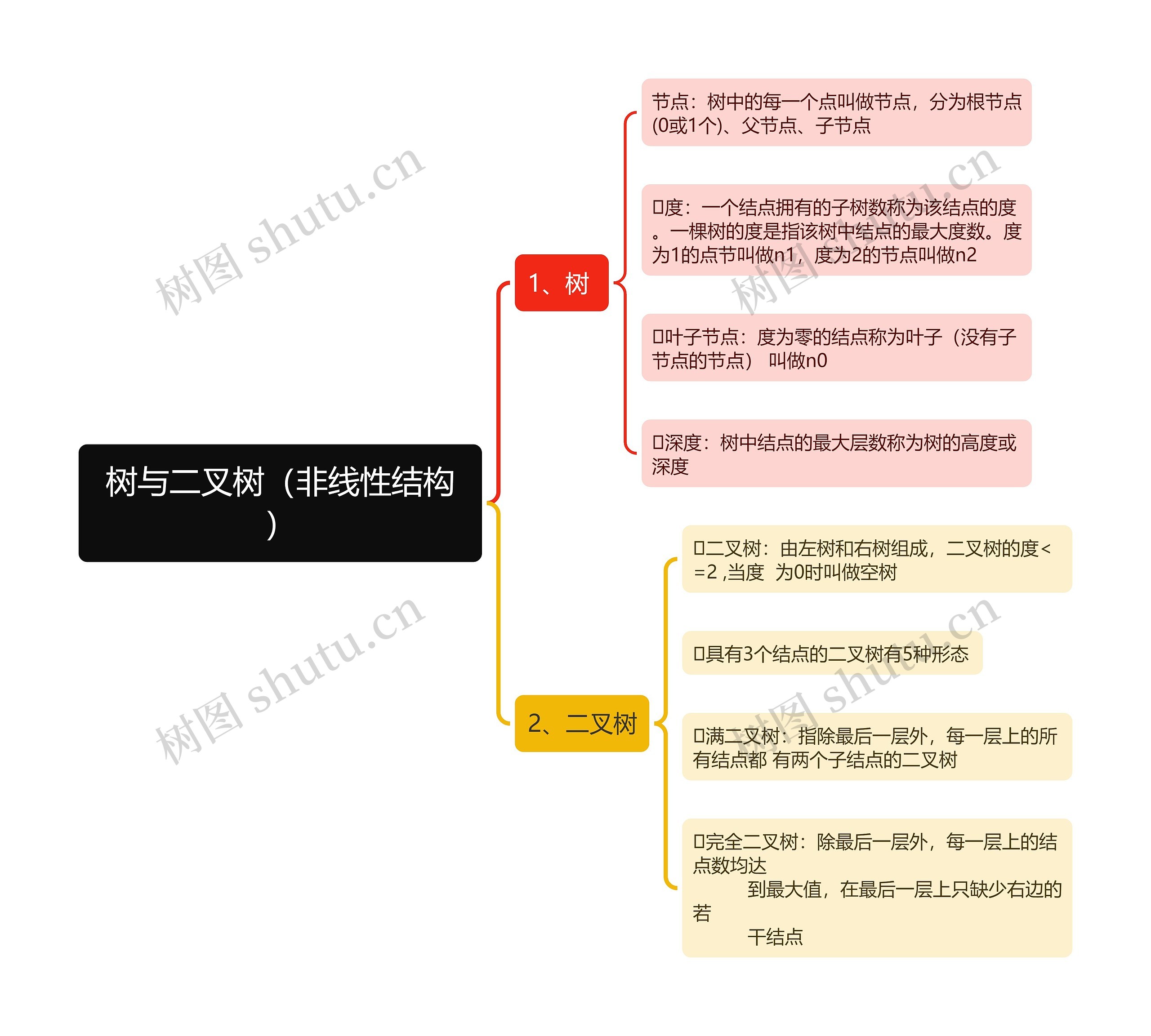 树与二叉树（非线性结构）思维导图