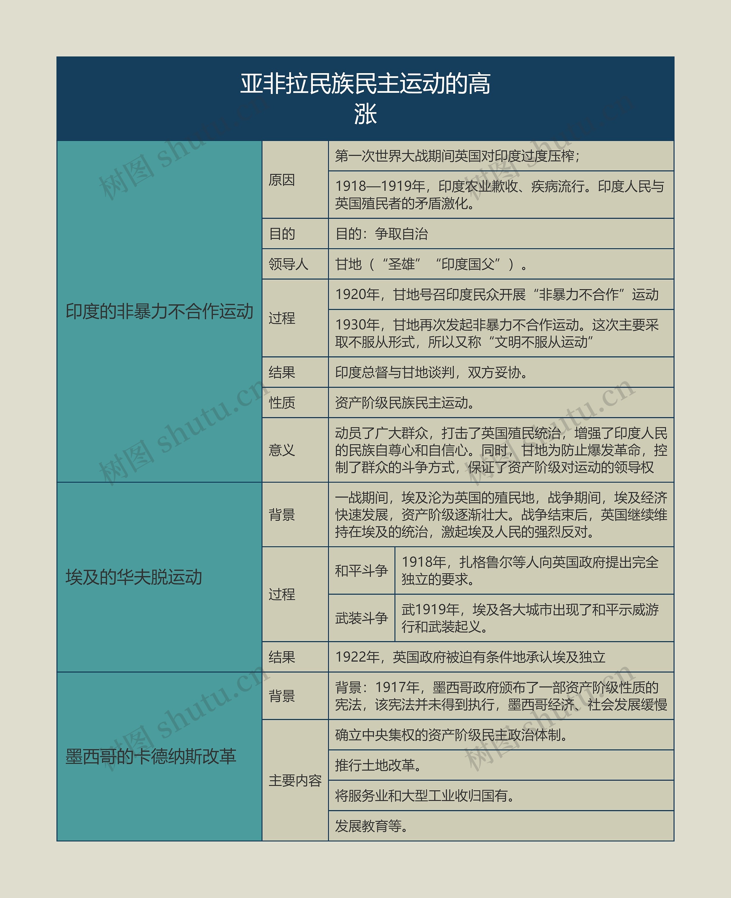 九年级历史下册亚非拉民族民主运动的高涨思维导图