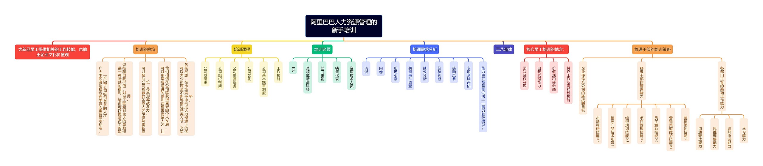 阿里巴巴人力资源管理的新手培训