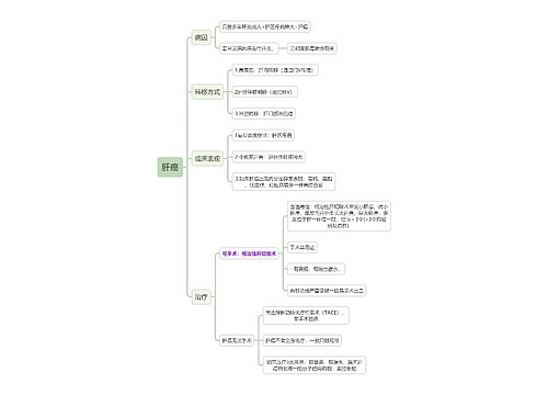 医学知识肝癌思维导图