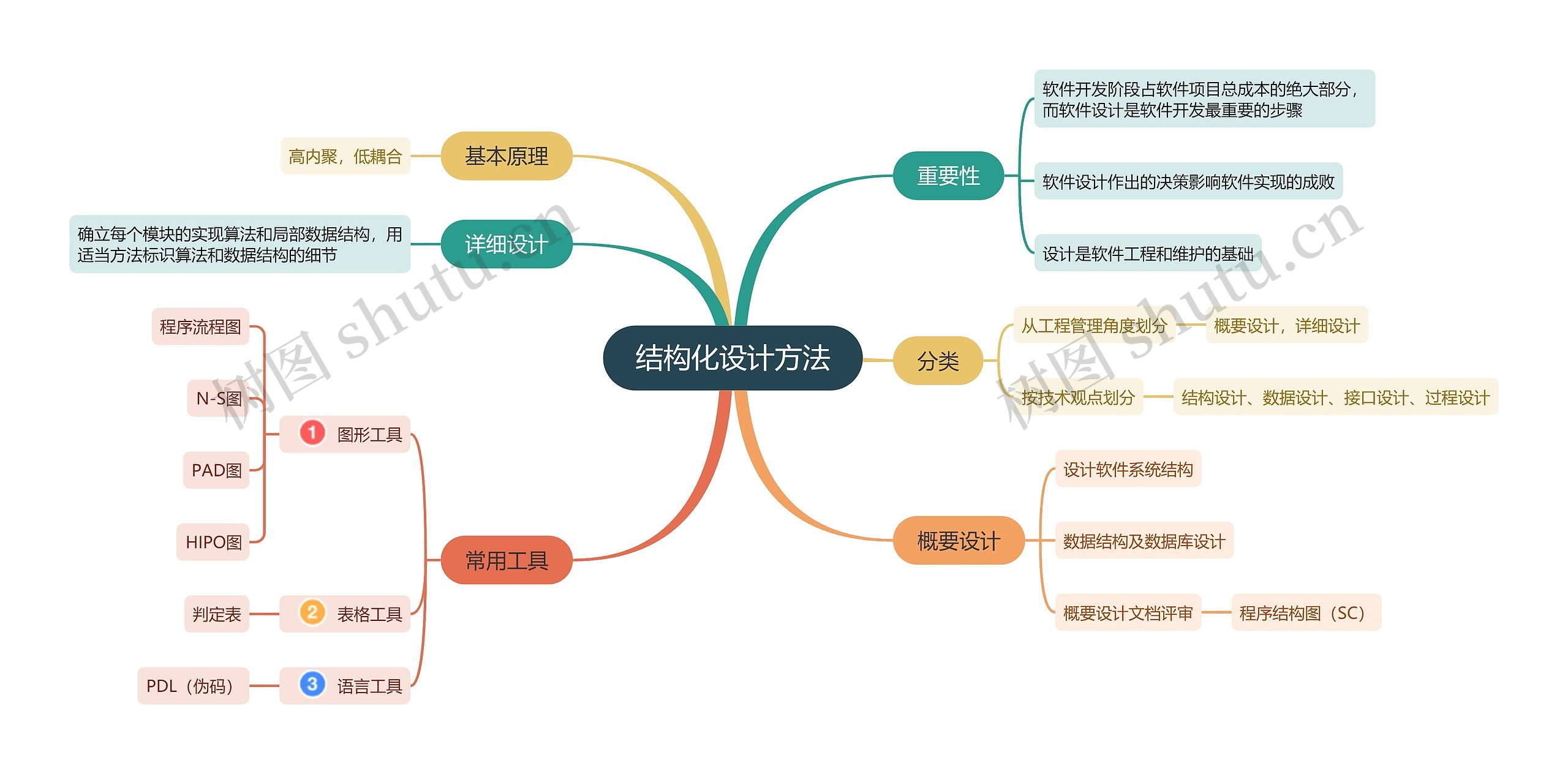 结构化设计方法 计算机二级