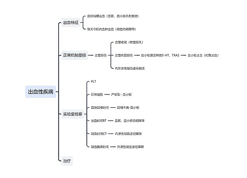 《出血性疾病》思维导图