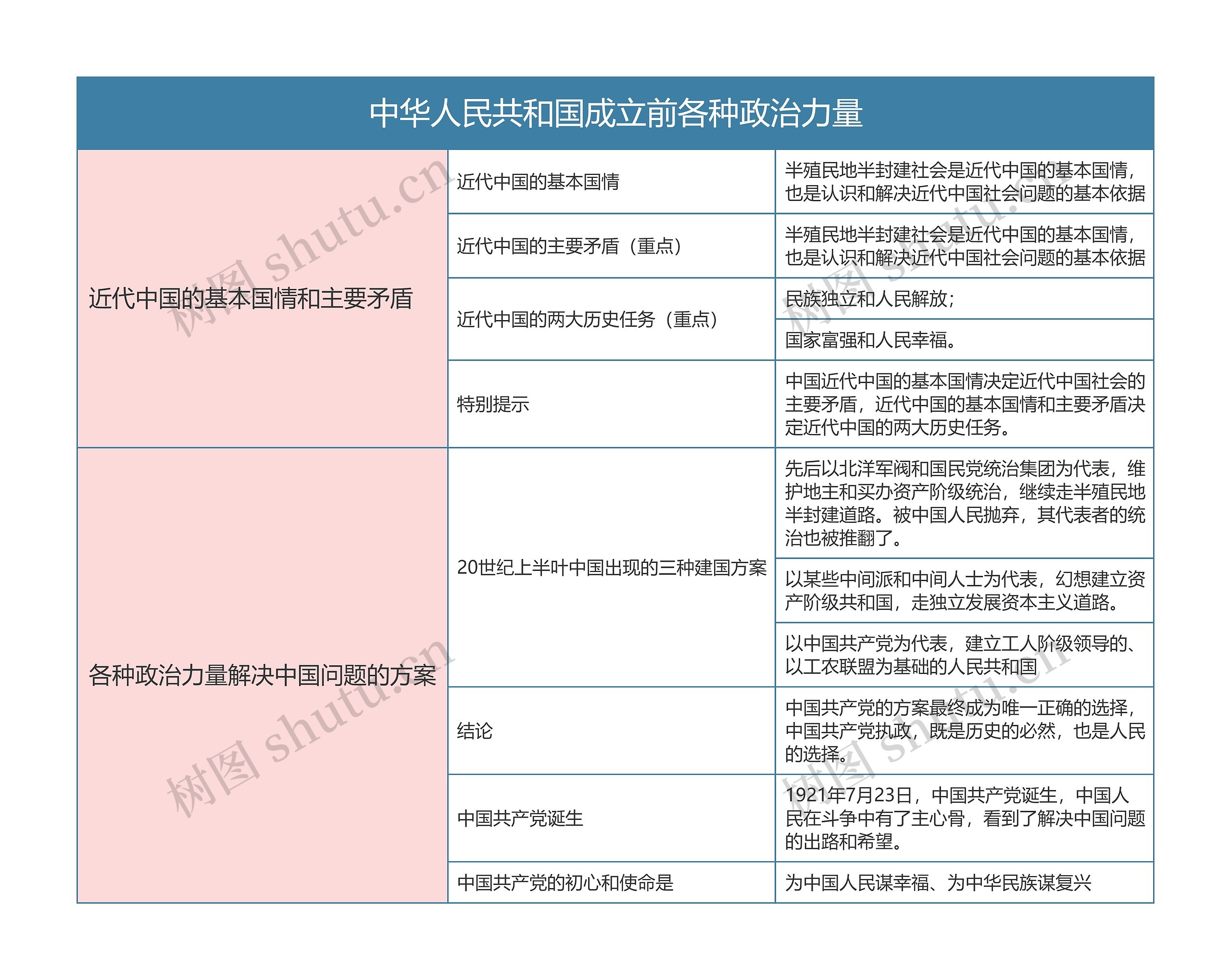 部编版政治必修三第一单元中华人民共和国成立前各种政治力量思维导图